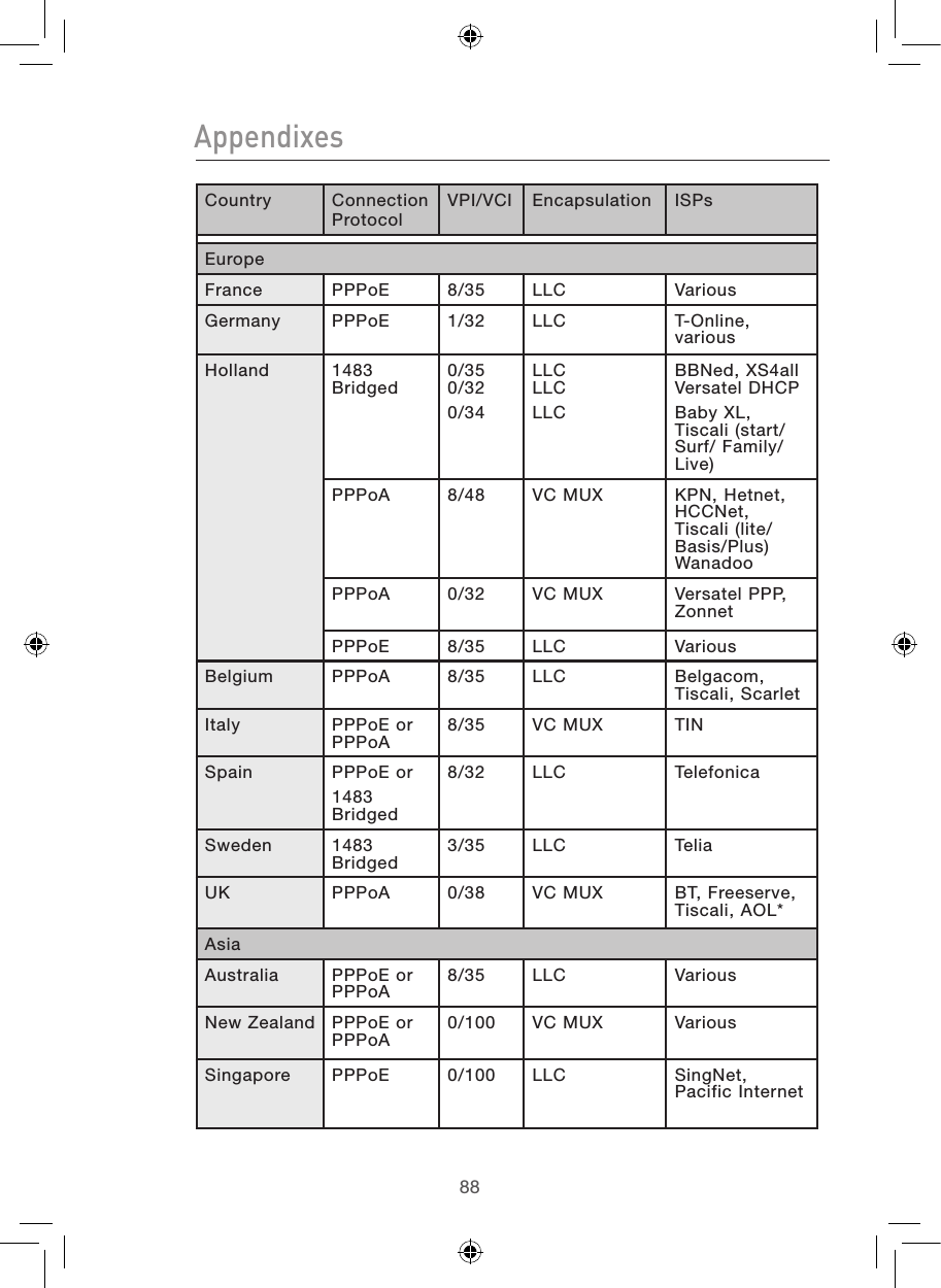 898889Country Connection Protocol VPI/VCI Encapsulation ISPsEuropeFrance PPPoE 8/35 LLC VariousGermany PPPoE 1/32 LLC T-Online,  variousHolland  1483 Bridged 0/350/320/34LLCLLCLLCBBNed, XS4allVersatel DHCPBaby XL, Tiscali (start/ Surf/ Family/ Live) PPPoA 8/48 VC MUX KPN, Hetnet, HCCNet, Tiscali (lite/ Basis/Plus) WanadooPPPoA 0/32 VC MUX Versatel PPP, ZonnetPPPoE 8/35 LLC VariousBelgium PPPoA 8/35 LLC Belgacom, Tiscali, ScarletItaly PPPoE or PPPoA 8/35 VC MUX TINSpain PPPoE or 1483 Bridged8/32 LLC TelefonicaSweden 1483 Bridged 3/35 LLC TeliaUK PPPoA 0/38 VC MUX BT, Freeserve, Tiscali, AOL*AsiaAustralia PPPoE or PPPoA 8/35 LLC VariousNew Zealand PPPoE or PPPoA 0/100 VC MUX VariousSingapore PPPoE 0/100 LLC SingNet, Pacific InternetAppendixes