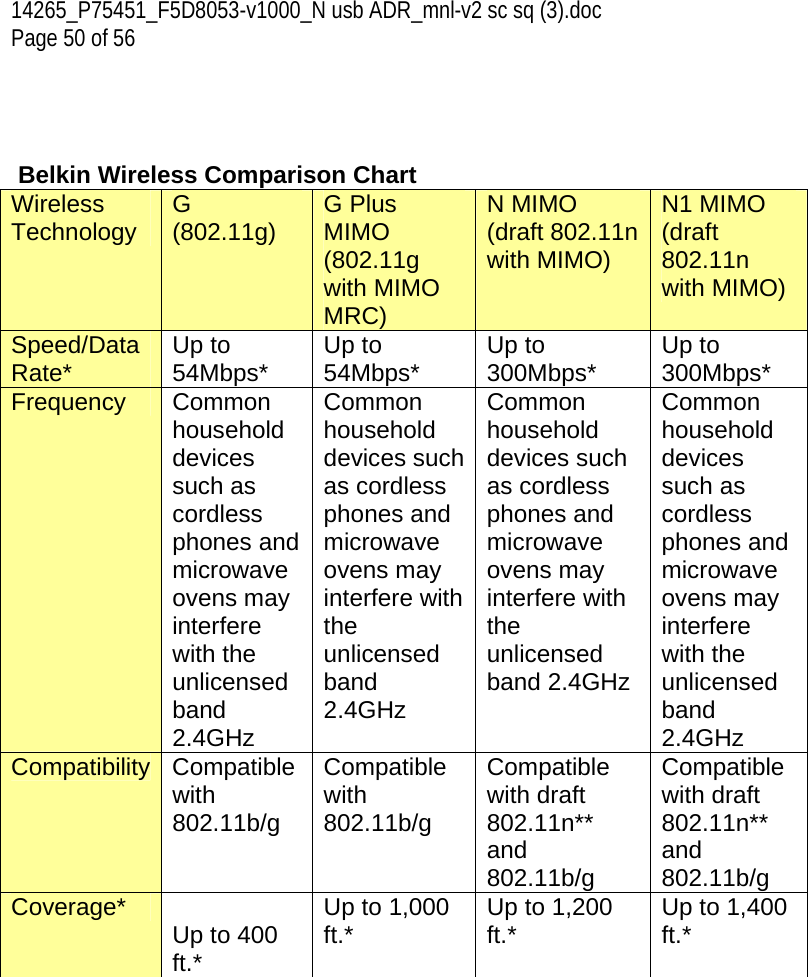 14265_P75451_F5D8053-v1000_N usb ADR_mnl-v2 sc sq (3).doc Page 50 of 56    Belkin Wireless Comparison Chart Wireless Technology  G  (802.11g)  G Plus MIMO (802.11g with MIMO MRC) N MIMO (draft 802.11n with MIMO) N1 MIMO (draft 802.11n with MIMO) Speed/Data Rate*  Up to 54Mbps*  Up to 54Mbps*  Up to 300Mbps*  Up to 300Mbps* Frequency Common household devices such as cordless phones and microwave ovens may interfere with the unlicensed band 2.4GHz Common household devices such as cordless phones and microwave ovens may interfere with the unlicensed band 2.4GHz Common household devices such as cordless phones and microwave ovens may interfere with the unlicensed band 2.4GHz Common household devices such as cordless phones and microwave ovens may interfere with the unlicensed band 2.4GHz Compatibility Compatible with 802.11b/g Compatible with 802.11b/g Compatible with draft 802.11n** and 802.11b/g Compatible with draft 802.11n** and 802.11b/g Coverage*  Up to 400 ft.* Up to 1,000 ft.*  Up to 1,200 ft.*  Up to 1,400 ft.*  