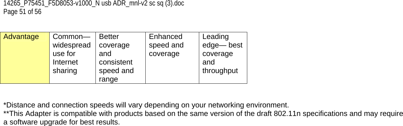 14265_P75451_F5D8053-v1000_N usb ADR_mnl-v2 sc sq (3).doc Page 51 of 56 Advantage Common—widespread use for Internet sharing Better coverage and consistent speed and range Enhanced speed and  coverage  Leading edge— best coverage and throughput   *Distance and connection speeds will vary depending on your networking environment. **This Adapter is compatible with products based on the same version of the draft 802.11n specifications and may require a software upgrade for best results.  