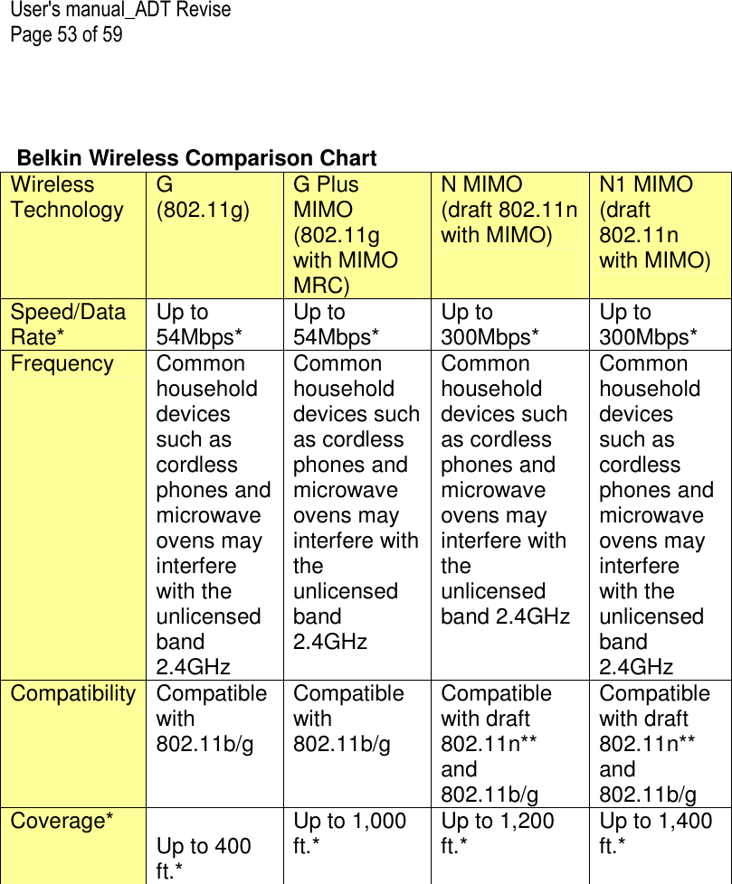 User&apos;s manual_ADT Revise  Page 53 of 59    Belkin Wireless Comparison Chart Wireless Technology  G  (802.11g)  G Plus MIMO (802.11g with MIMO MRC) N MIMO (draft 802.11n with MIMO) N1 MIMO (draft 802.11n with MIMO) Speed/Data Rate*  Up to 54Mbps*  Up to 54Mbps*  Up to 300Mbps*  Up to 300Mbps* Frequency  Common household devices such as cordless phones and microwave ovens may interfere with the unlicensed band 2.4GHz Common household devices such as cordless phones and microwave ovens may interfere with the unlicensed band 2.4GHz Common household devices such as cordless phones and microwave ovens may interfere with the unlicensed band 2.4GHz Common household devices such as cordless phones and microwave ovens may interfere with the unlicensed band 2.4GHz Compatibility Compatible with 802.11b/g Compatible with 802.11b/g Compatible with draft 802.11n** and 802.11b/g Compatible with draft 802.11n** and 802.11b/g Coverage*   Up to 400 ft.* Up to 1,000 ft.*  Up to 1,200 ft.*  Up to 1,400 ft.*  