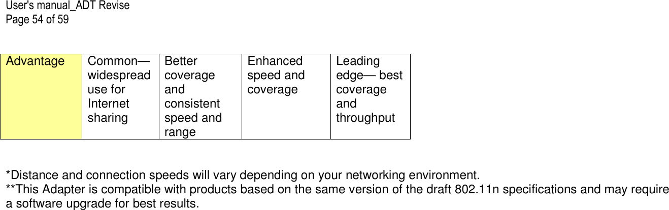 User&apos;s manual_ADT Revise Page 54 of 59 Advantage  Common—widespread use for Internet sharing Better coverage and consistent speed and range Enhanced speed and  coverage  Leading edge— best coverage and throughput   *Distance and connection speeds will vary depending on your networking environment. **This Adapter is compatible with products based on the same version of the draft 802.11n specifications and may require a software upgrade for best results.  