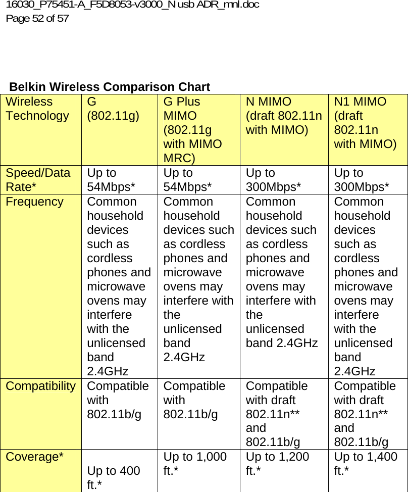16030_P75451-A_F5D8053-v3000_N usb ADR_mnl.doc  Page 52 of 57    Belkin Wireless Comparison Chart Wireless Technology  G  (802.11g)  G Plus MIMO (802.11g with MIMO MRC) N MIMO (draft 802.11n with MIMO) N1 MIMO (draft 802.11n with MIMO) Speed/Data Rate*  Up to 54Mbps*  Up to 54Mbps*  Up to 300Mbps*  Up to 300Mbps* Frequency Common household devices such as cordless phones and microwave ovens may interfere with the unlicensed band 2.4GHz Common household devices such as cordless phones and microwave ovens may interfere with the unlicensed band 2.4GHz Common household devices such as cordless phones and microwave ovens may interfere with the unlicensed band 2.4GHz Common household devices such as cordless phones and microwave ovens may interfere with the unlicensed band 2.4GHz Compatibility Compatible with 802.11b/g Compatible with 802.11b/g Compatible with draft 802.11n** and 802.11b/g Compatible with draft 802.11n** and 802.11b/g Coverage*  Up to 400 ft.* Up to 1,000 ft.*  Up to 1,200 ft.*  Up to 1,400 ft.*  