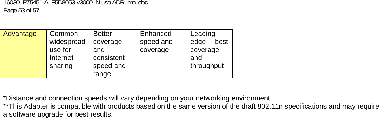 16030_P75451-A_F5D8053-v3000_N usb ADR_mnl.doc  Page 53 of 57 Advantage Common—widespread use for Internet sharing Better coverage and consistent speed and range Enhanced speed and  coverage  Leading edge— best coverage and throughput   *Distance and connection speeds will vary depending on your networking environment. **This Adapter is compatible with products based on the same version of the draft 802.11n specifications and may require a software upgrade for best results.  