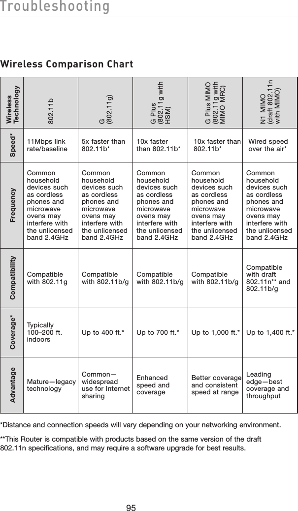 9695Troubleshooting9695TroubleshootingWireless Comparison ChartWireless Technology802.11bG (802.11g)G Plus (802.11g with HSM)G Plus MIMO (802.11g with MIMO MRC)N1 MIMO (draft 802.11n with MIMO)Speed*11Mbps link rate/baseline5x faster than 802.11b*10x faster than 802.11b*10x faster than 802.11b*Wired speed over the air*FrequencyCommon household devices such as cordless phones and microwave ovens may interfere with the unlicensed band 2.4GHzCommon household devices such as cordless phones and microwave ovens may interfere with the unlicensed band 2.4GHzCommon household devices such as cordless phones and microwave ovens may interfere with the unlicensed band 2.4GHzCommon household devices such as cordless phones and microwave ovens may interfere with the unlicensed band 2.4GHzCommon household devices such as cordless phones and microwave ovens may interfere with the unlicensed band 2.4GHzCompatibilityCompatible with 802.11gCompatible with 802.11b/gCompatible with 802.11b/gCompatible with 802.11b/gCompatible with draft 802.11n** and 802.11b/gCoverage*Typically 100–200 ft. indoorsUp to 400 ft.* Up to 700 ft.* Up to 1,000 ft.* Up to 1,400 ft.*AdvantageMature—legacy technologyCommon—widespread use for Internet sharingEnhanced speed and coverageBetter coverage and consistent speed at rangeLeading edge—best coverage and throughput*Distance and connection speeds will vary depending on your networking environment.**This Router is compatible with products based on the same version of the draft 802.11n specifications, and may require a software upgrade for best results.