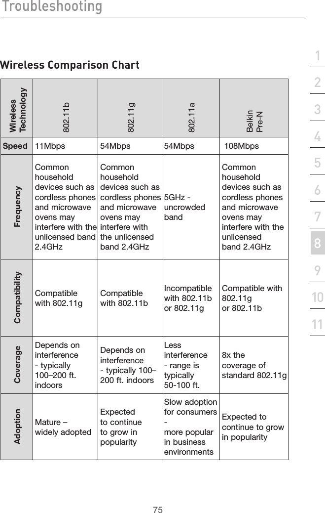 75Troubleshooting75section213456789101112Wireless Comparison ChartWireless Technology802.11b802.11g802.11a Belkin  Pre-N Speed 11Mbps 54Mbps 54Mbps  108MbpsFrequencyCommon household devices such as cordless phones and microwave ovens may interfere with the unlicensed band 2.4GHzCommon household devices such as cordless phones and microwave ovens may interfere with the unlicensed  band 2.4GHz5GHz - uncrowded bandCommon household devices such as cordless phones and microwave ovens may interfere with the unlicensed  band 2.4GHzCompatibilityCompatible  with 802.11gCompatible  with 802.11bIncompatible with 802.11b  or 802.11gCompatible with 802.11g  or 802.11bCoverageDepends on interference  - typically  100–200 ft. indoorsDepends on interference - typically 100–200 ft. indoorsLess interference - range is  typically  50-100 ft.8x the  coverage of standard 802.11gAdoptionMature –  widely adoptedExpected to continue to grow in popularitySlow adoption for consumers -  more popular in business  environmentsExpected to continue to grow in popularity