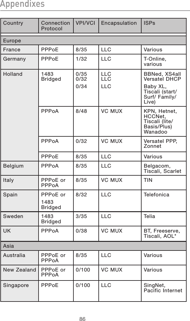 87868786Country Connection Protocol VPI/VCI Encapsulation ISPsEuropeFrance PPPoE 8/35 LLC VariousGermany PPPoE 1/32 LLC T-Online,  variousHolland  1483 Bridged 0/350/320/34LLCLLCLLCBBNed, XS4allVersatel DHCPBaby XL, Tiscali (start/ Surf/ Family/ Live) PPPoA 8/48 VC MUX KPN, Hetnet, HCCNet, Tiscali (lite/ Basis/Plus) WanadooPPPoA 0/32 VC MUX Versatel PPP, ZonnetPPPoE 8/35 LLC VariousBelgium PPPoA 8/35 LLC Belgacom, Tiscali, ScarletItaly PPPoE or PPPoA 8/35 VC MUX TINSpain PPPoE or 1483 Bridged8/32 LLC TelefonicaSweden 1483 Bridged 3/35 LLC TeliaUK PPPoA 0/38 VC MUX BT, Freeserve, Tiscali, AOL*AsiaAustralia PPPoE or PPPoA 8/35 LLC VariousNew Zealand PPPoE or PPPoA 0/100 VC MUX VariousSingapore PPPoE 0/100 LLC SingNet, Pacific InternetAppendixes