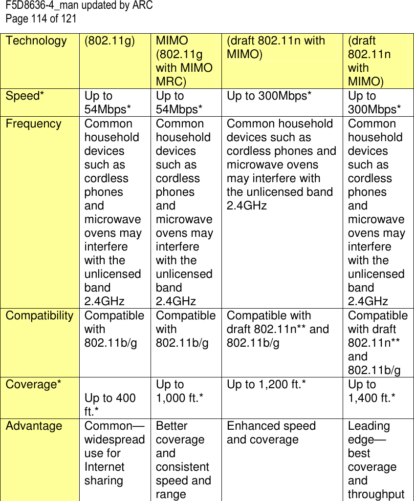F5D8636-4_man updated by ARC Page 114 of 121 Technology  (802.11g)  MIMO (802.11g with MIMO MRC) (draft 802.11n with  MIMO)  (draft 802.11n with  MIMO) Speed*  Up to 54Mbps*  Up to 54Mbps*  Up to 300Mbps*  Up to 300Mbps* Frequency  Common household devices such as cordless phones and microwave ovens may interfere with the unlicensed band 2.4GHz Common household devices such as cordless phones and microwave ovens may interfere with the unlicensed band 2.4GHz Common household devices such as cordless phones and microwave ovens may interfere with the unlicensed band 2.4GHz Common household devices such as cordless phones and microwave ovens may interfere with the unlicensed band 2.4GHz Compatibility Compatible with 802.11b/g Compatible with 802.11b/g Compatible with draft 802.11n** and 802.11b/g Compatible with draft 802.11n** and 802.11b/g Coverage*   Up to 400 ft.* Up to 1,000 ft.*  Up to 1,200 ft.*  Up to 1,400 ft.*  Advantage  Common—widespread use for Internet sharing Better coverage and consistent speed and range Enhanced speed and coverage  Leading edge— best coverage and throughput 