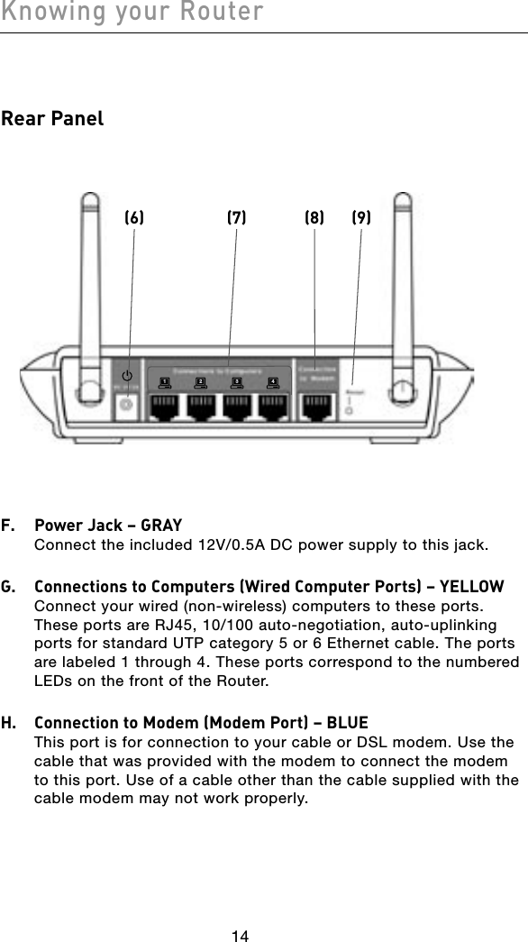 Knowing your Router15141514Rear PanelF.  Power Jack – GRAY Connect the included 12V/0.5A DC power supply to this jack.G.  Connections to Computers (Wired Computer Ports) – YELLOWConnect your wired (non-wireless) computers to these ports. These ports are RJ45, 10/100 auto-negotiation, auto-uplinking ports for standard UTP category 5 or 6 Ethernet cable. The ports are labeled 1 through 4. These ports correspond to the numbered LEDs on the front of the Router. H.  Connection to Modem (Modem Port) – BLUEThis port is for connection to your cable or DSL modem. Use the cable that was provided with the modem to connect the modem to this port. Use of a cable other than the cable supplied with the cable modem may not work properly.(6) (7) (8) (9)