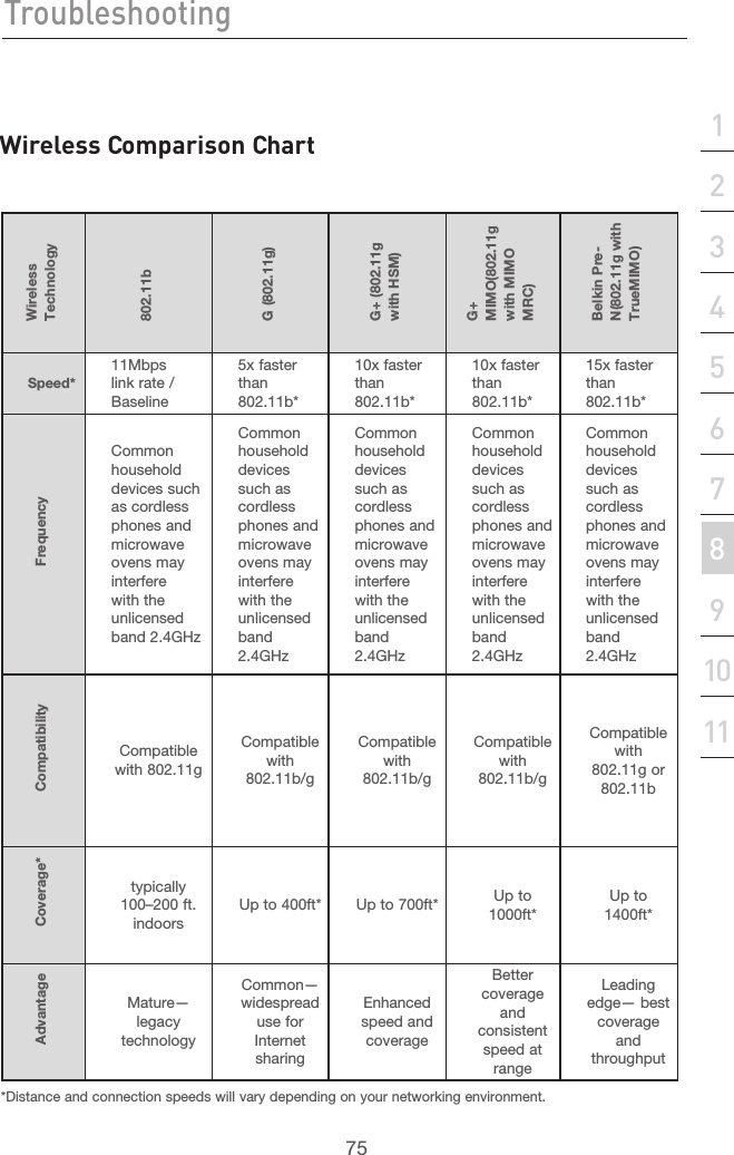 75Troubleshooting75section213456789101112Wireless Comparison ChartWireless Technology802.11bG (802.11g)G+ (802.11g with HSM)G+ MIMO(802.11g with MIMO MRC)Belkin Pre-N(802.11g with TrueMIMO)Speed*11Mbps link rate / Baseline5x faster than 802.11b*10x faster than 802.11b*10x faster than 802.11b*15x faster than 802.11b*FrequencyCommon household devices such as cordless phones and microwave ovens may interfere with the unlicensed band 2.4GHzCommon household devices such as cordless phones and microwave ovens may interfere with the unlicensed band 2.4GHzCommon household devices such as cordless phones and microwave ovens may interfere with the unlicensed band 2.4GHzCommon household devices such as cordless phones and microwave ovens may interfere with the unlicensed band 2.4GHzCommon household devices such as cordless phones and microwave ovens may interfere with the unlicensed band 2.4GHzCompatibilityCompatible with 802.11gCompatible with 802.11b/gCompatible with 802.11b/gCompatible with 802.11b/gCompatible with 802.11g or 802.11bCoverage*typically 100–200 ft. indoorsUp to 400ft* Up to 700ft* Up to 1000ft*Up to 1400ft*AdvantageMature—legacy technology Common—widespread use for Internet sharingEnhanced speed and coverageBetter coverage and consistent speed at rangeLeading edge— best coverage and throughput*Distance and connection speeds will vary depending on your networking environment.