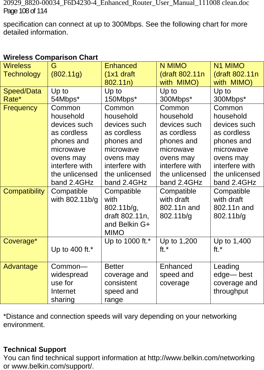 20929_8820-00034_F6D4230-4_Enhanced_Router_User_Manual_111008 clean.doc  Page 108 of 114 specification can connect at up to 300Mbps. See the following chart for more detailed information.   Wireless Comparison Chart Wireless Technology  G  (802.11g)  Enhanced  (1x1 draft 802.11n) N MIMO (draft 802.11n with  MIMO) N1 MIMO (draft 802.11n with  MIMO) Speed/Data Rate*  Up to 54Mbps*  Up to 150Mbps*  Up to 300Mbps*  Up to 300Mbps* Frequency Common household devices such as cordless phones and microwave ovens may interfere with the unlicensed band 2.4GHz Common household devices such as cordless phones and microwave ovens may interfere with the unlicensed band 2.4GHz Common household devices such as cordless phones and microwave ovens may interfere with the unlicensed band 2.4GHz Common household devices such as cordless phones and microwave ovens may interfere with the unlicensed band 2.4GHz Compatibility Compatible with 802.11b/g Compatible with 802.11b/g, draft 802.11n, and Belkin G+ MIMO Compatible with draft 802.11n and 802.11b/g Compatible with draft 802.11n and 802.11b/g Coverage*  Up to 400 ft.*  Up to 1000 ft.*  Up to 1,200 ft.*  Up to 1,400 ft.*  Advantage Common—widespread use for Internet sharing Better coverage and consistent speed and range Enhanced speed and  coverage  Leading edge— best coverage and throughput  *Distance and connection speeds will vary depending on your networking environment.   Technical Support You can find technical support information at http://www.belkin.com/networking or www.belkin.com/support/.  