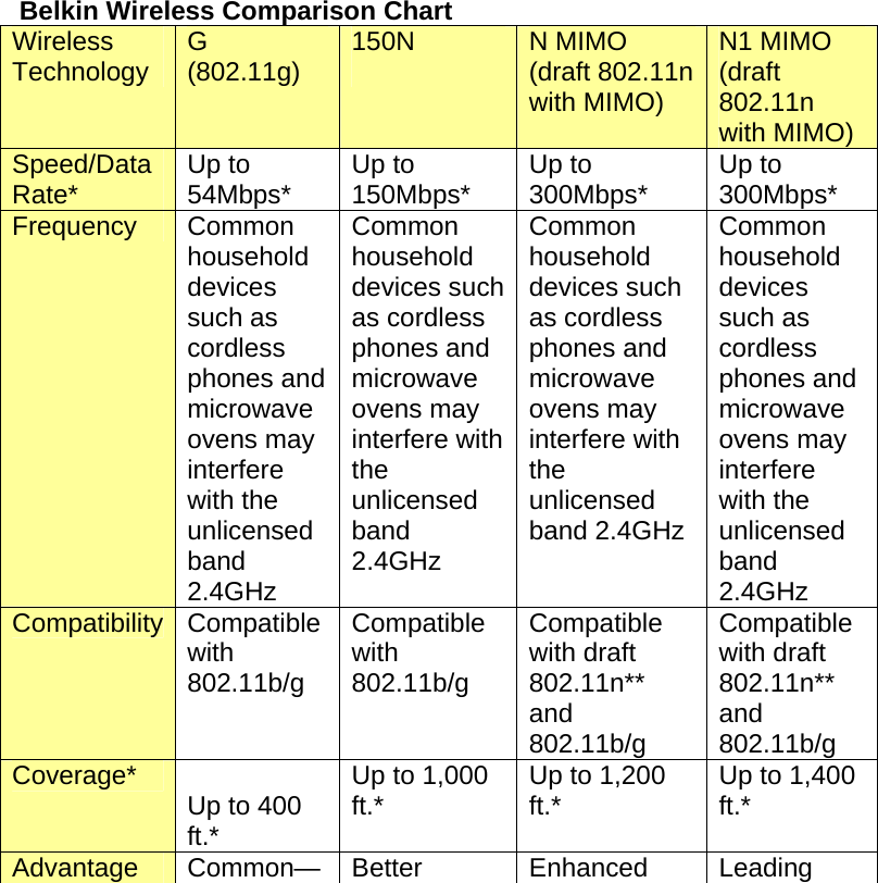     Belkin Wireless Comparison Chart Wireless Technology  G  (802.11g)  150N  N MIMO (draft 802.11n with MIMO) N1 MIMO (draft 802.11n with MIMO) Speed/Data Rate*  Up to 54Mbps*  Up to 150Mbps*  Up to 300Mbps*  Up to 300Mbps* Frequency Common household devices such as cordless phones and microwave ovens may interfere with the unlicensed band 2.4GHz Common household devices such as cordless phones and microwave ovens may interfere with the unlicensed band 2.4GHz Common household devices such as cordless phones and microwave ovens may interfere with the unlicensed band 2.4GHz Common household devices such as cordless phones and microwave ovens may interfere with the unlicensed band 2.4GHz Compatibility Compatible with 802.11b/g Compatible with 802.11b/g Compatible with draft 802.11n** and 802.11b/g Compatible with draft 802.11n** and 802.11b/g Coverage*  Up to 400 ft.* Up to 1,000 ft.*  Up to 1,200 ft.*  Up to 1,400 ft.*  Advantage Common— Better  Enhanced  Leading 