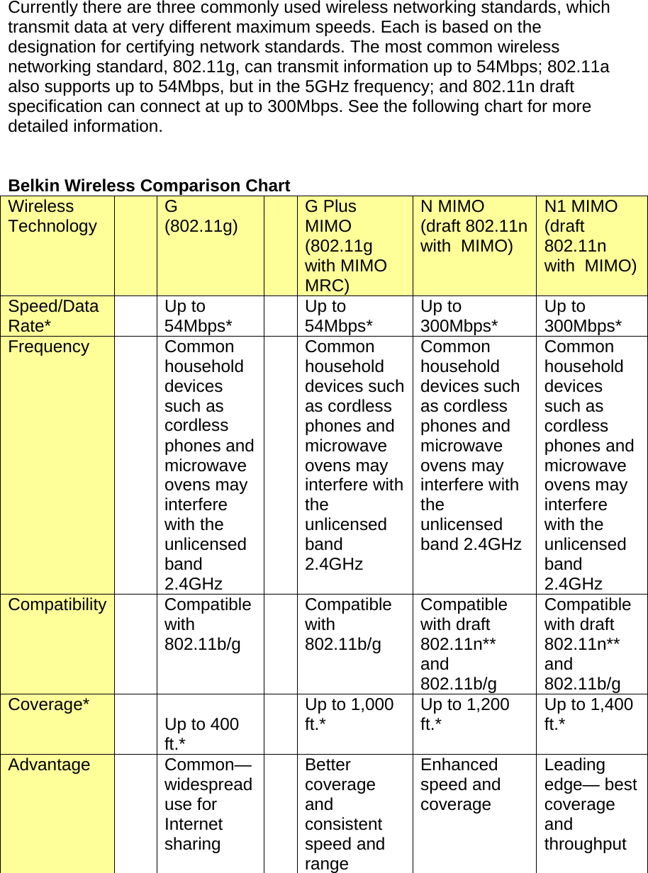  Currently there are three commonly used wireless networking standards, which transmit data at very different maximum speeds. Each is based on the designation for certifying network standards. The most common wireless networking standard, 802.11g, can transmit information up to 54Mbps; 802.11a also supports up to 54Mbps, but in the 5GHz frequency; and 802.11n draft specification can connect at up to 300Mbps. See the following chart for more detailed information.   Belkin Wireless Comparison Chart Wireless Technology   G  (802.11g)   G Plus MIMO (802.11g with MIMO MRC) N MIMO (draft 802.11n with  MIMO) N1 MIMO (draft 802.11n with  MIMO)Speed/Data Rate*   Up to 54Mbps*   Up to 54Mbps*  Up to 300Mbps*  Up to 300Mbps* Frequency   Common household devices such as cordless phones and microwave ovens may interfere with the unlicensed band 2.4GHz  Common household devices such as cordless phones and microwave ovens may interfere with the unlicensed band 2.4GHz Common household devices such as cordless phones and microwave ovens may interfere with the unlicensed band 2.4GHz Common household devices such as cordless phones and microwave ovens may interfere with the unlicensed band 2.4GHz Compatibility   Compatible with 802.11b/g  Compatible with 802.11b/g Compatible with draft 802.11n** and 802.11b/g Compatible with draft 802.11n** and 802.11b/g Coverage*    Up to 400 ft.*  Up to 1,000 ft.*  Up to 1,200 ft.*  Up to 1,400 ft.*  Advantage   Common—widespread use for Internet sharing  Better coverage and consistent speed and range Enhanced speed and  coverage  Leading edge— best coverage and throughput 
