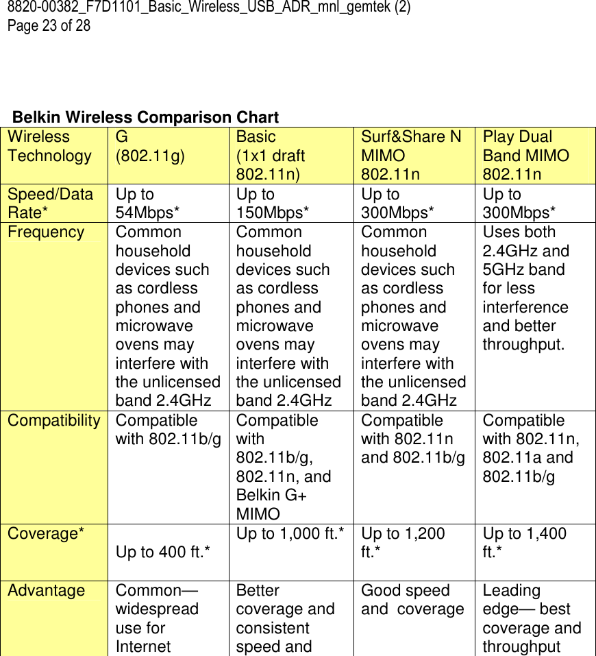 8820-00382_F7D1101_Basic_Wireless_USB_ADR_mnl_gemtek (2)  Page 23 of 28    Belkin Wireless Comparison Chart Wireless Technology  G  (802.11g)  Basic  (1x1 draft 802.11n) Surf&amp;Share N MIMO 802.11n Play Dual Band MIMO 802.11n Speed/Data Rate*  Up to 54Mbps*  Up to 150Mbps*  Up to 300Mbps*  Up to 300Mbps* Frequency  Common household devices such as cordless phones and microwave ovens may interfere with the unlicensed band 2.4GHz Common household devices such as cordless phones and microwave ovens may interfere with the unlicensed band 2.4GHz Common household devices such as cordless phones and microwave ovens may interfere with the unlicensed band 2.4GHz Uses both 2.4GHz and 5GHz band for less interference and better throughput. Compatibility Compatible with 802.11b/g Compatible with 802.11b/g,  802.11n, and Belkin G+ MIMO Compatible with 802.11n and 802.11b/g Compatible with 802.11n, 802.11a and 802.11b/g Coverage*   Up to 400 ft.*  Up to 1,000 ft.* Up to 1,200 ft.*  Up to 1,400 ft.*  Advantage  Common—widespread use for Internet Better coverage and consistent speed and Good speed and  coverage  Leading edge— best coverage and throughput 