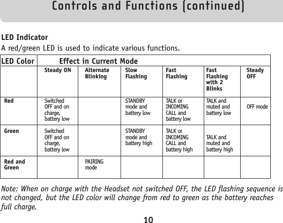 Controls and Functions (continued)10RedGreenRed andGreenSteady ONSwitchedOFF and oncharge,battery lowSwitchedOFF and oncharge,battery lowAlternateBlinking PAIRINGmodeSlowFlashingSTANDBYmode andbattery lowSTANDBYmode andbattery highFastFlashingTALK orINCOMINGCALL andbattery lowTALK orINCOMINGCALL andbattery highFastFlashingwith 2BlinksTALK andmuted andbattery lowTALK andmuted andbattery highSteadyOFFOFF modeLED Color Effect in Current ModeLED IndicatorA red/green LED is used to indicate various functions.Note: When on charge with the Headset not switched OFF, the LED flashing sequence isnot changed, but the LED color will change from red to green as the battery reaches full charge.