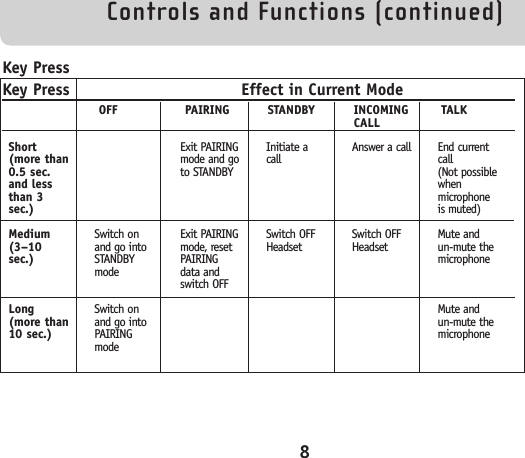 Controls and Functions (continued)Key PressKey Press Effect in Current ModeOFF PAIRING STANDBY INCOMING TALKCALL8Short(more than0.5 sec.and lessthan 3sec.)Medium(3–10sec.)Long (more than 10 sec.)Switch onand go intoSTANDBYmodeSwitch onand go intoPAIRINGmodeExit PAIRINGmode and goto STANDBYExit PAIRINGmode, resetPAIRINGdata andswitch OFFInitiate acallSwitch OFFHeadsetAnswer a callSwitch OFFHeadsetEnd currentcall(Not possiblewhenmicrophoneis muted)Mute and un-mute themicrophoneMute and un-mute themicrophone
