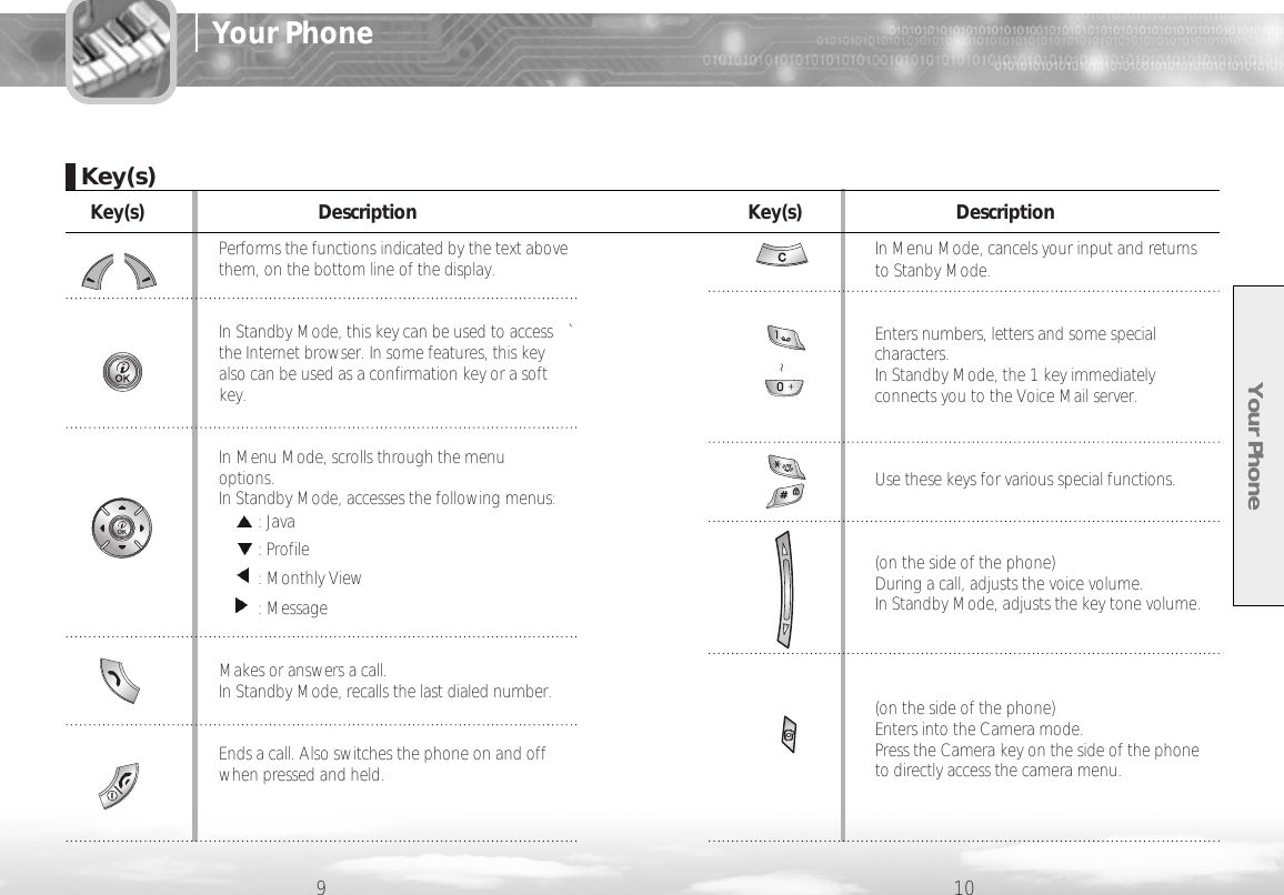 Key(s) DescriptionPerforms the functions indicated by the text above them, on the bottom line of the display.In Standby Mode, this key can be used to access  `the Internet browser. In some features, this key also can be used as a confirmation key or a soft key. In Menu Mode, scrolls through the menu options. In Standby Mode, accesses the following menus: • : Java• : Profile •  : Monthly View• : Message Makes or answers a call.In Standby Mode, recalls the last dialed number.Ends a call. Also switches the phone on and off when pressed and held. Key(s) DescriptionIn Menu Mode, cancels your input and returns to Stanby Mode. Enters numbers, letters and some special characters.In Standby Mode, the 1 key immediately connects you to the Voice Mail server.Use these keys for various special functions.(on the side of the phone) During a call, adjusts the voice volume.In Standby Mode, adjusts the key tone volume.(on the side of the phone) Enters into the Camera mode. Press the Camera key on the side of the phone to directly access the camera menu. Your Phone910Key(s)~Your Phone