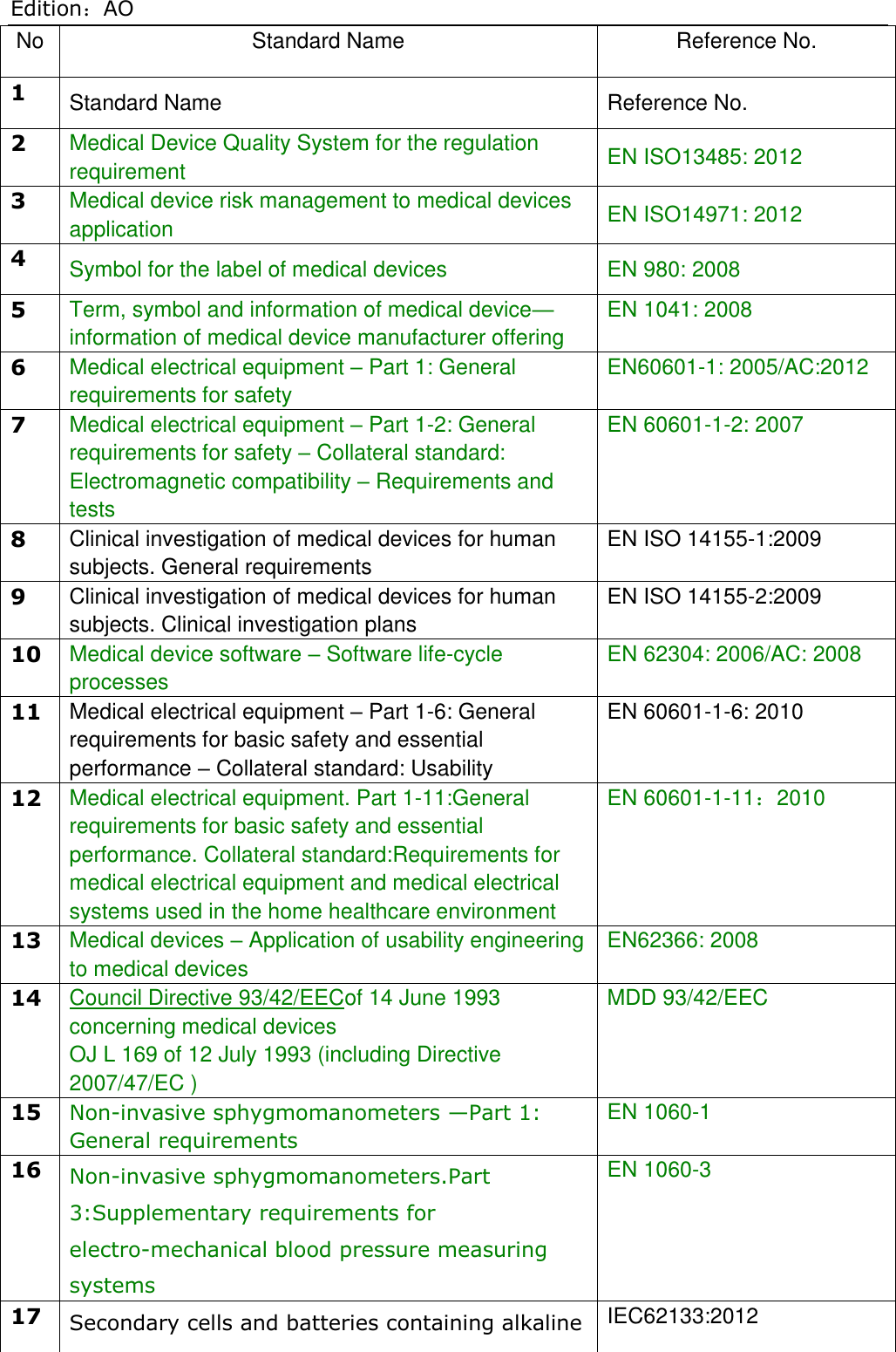 Edition：AO No Standard Name Reference No. 1 Standard Name Reference No. 2 Medical Device Quality System for the regulation requirement EN ISO13485: 2012 3 Medical device risk management to medical devices application EN ISO14971: 2012 4 Symbol for the label of medical devices   EN 980: 2008   5 Term, symbol and information of medical device— information of medical device manufacturer offering EN 1041: 2008 6 Medical electrical equipment – Part 1: General requirements for safety EN60601-1: 2005/AC:2012 7 Medical electrical equipment – Part 1-2: General requirements for safety – Collateral standard: Electromagnetic compatibility – Requirements and tests EN 60601-1-2: 2007 8 Clinical investigation of medical devices for human subjects. General requirements EN ISO 14155-1:2009 9 Clinical investigation of medical devices for human subjects. Clinical investigation plans EN ISO 14155-2:2009   10 Medical device software – Software life-cycle processes EN 62304: 2006/AC: 2008 11 Medical electrical equipment – Part 1-6: General requirements for basic safety and essential performance – Collateral standard: Usability EN 60601-1-6: 2010 12 Medical electrical equipment. Part 1-11:General requirements for basic safety and essential performance. Collateral standard:Requirements for medical electrical equipment and medical electrical systems used in the home healthcare environment EN 60601-1-11：2010 13 Medical devices – Application of usability engineering to medical devices EN62366: 2008   14 Council Directive 93/42/EECof 14 June 1993 concerning medical devices   OJ L 169 of 12 July 1993 (including Directive 2007/47/EC ) MDD 93/42/EEC 15 Non-invasive sphygmomanometers —Part 1: General requirements EN 1060-1 16 Non-invasive sphygmomanometers.Part 3:Supplementary requirements for electro-mechanical blood pressure measuring systems   EN 1060-3 17 Secondary cells and batteries containing alkalineIEC62133:2012 