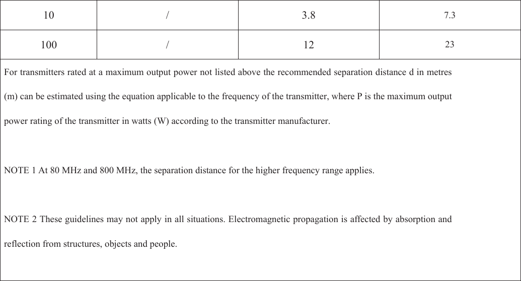 10  /  3.8  7.3 100  /  12  23 For transmitters rated at a maximum output power not listed above the recommended separation distance d in metres (m) can be estimated using the equation applicable to the frequency of the transmitter, where P is the maximum output power rating of the transmitter in watts (W) according to the transmitter manufacturer.  NOTE 1 At 80 MHz and 800 MHz, the separation distance for the higher frequency range applies.  NOTE 2 These guidelines may not apply in all situations. Electromagnetic propagation is affected by absorption and reflection from structures, objects and people.    