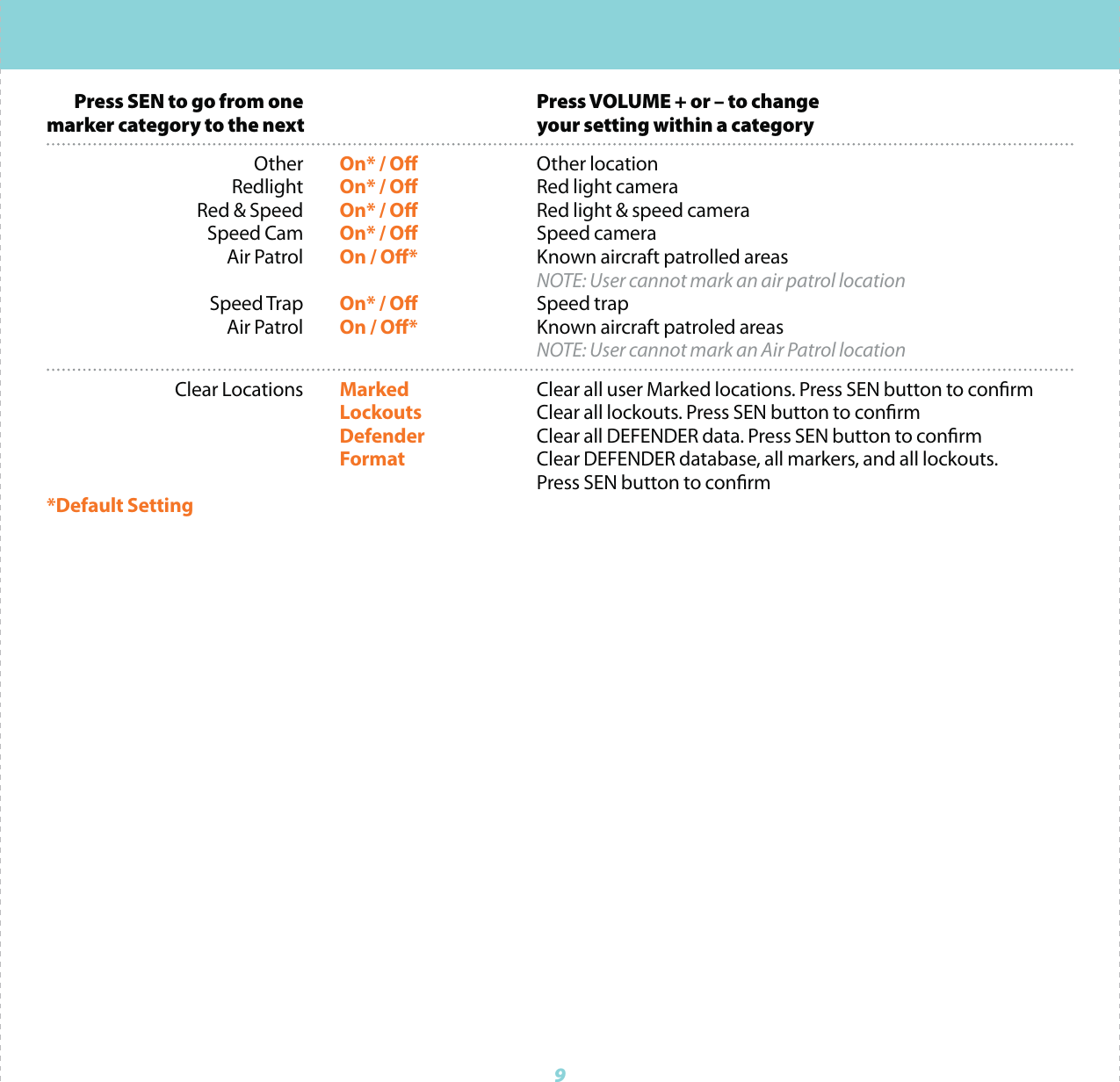 9  Press SEN to go from one    Press VOLUME + or &ndash; to change marker category to the next    your setting within a category Other On* / O Other location Redlight On* / O Red light camera  Red &amp; Speed  On* / O Red light &amp; speed camera Speed Cam On* / O Speed camera  Air Patrol On / O* Known aircraft patrolled areas    NOTE: User cannot mark an air patrol location Speed Trap On* / O Speed trap Air Patrol On / O* Known aircraft patroled areas    NOTE: User cannot mark an Air Patrol location  Clear Locations Marked Clear all user Marked locations. Press SEN button to conrm   Lockouts Clear all lockouts. Press SEN button to conrm   Defender Clear all DEFENDER data. Press SEN button to conrm   Format Clear DEFENDER database, all markers, and all lockouts.       Press SEN button to conrm*Default Setting