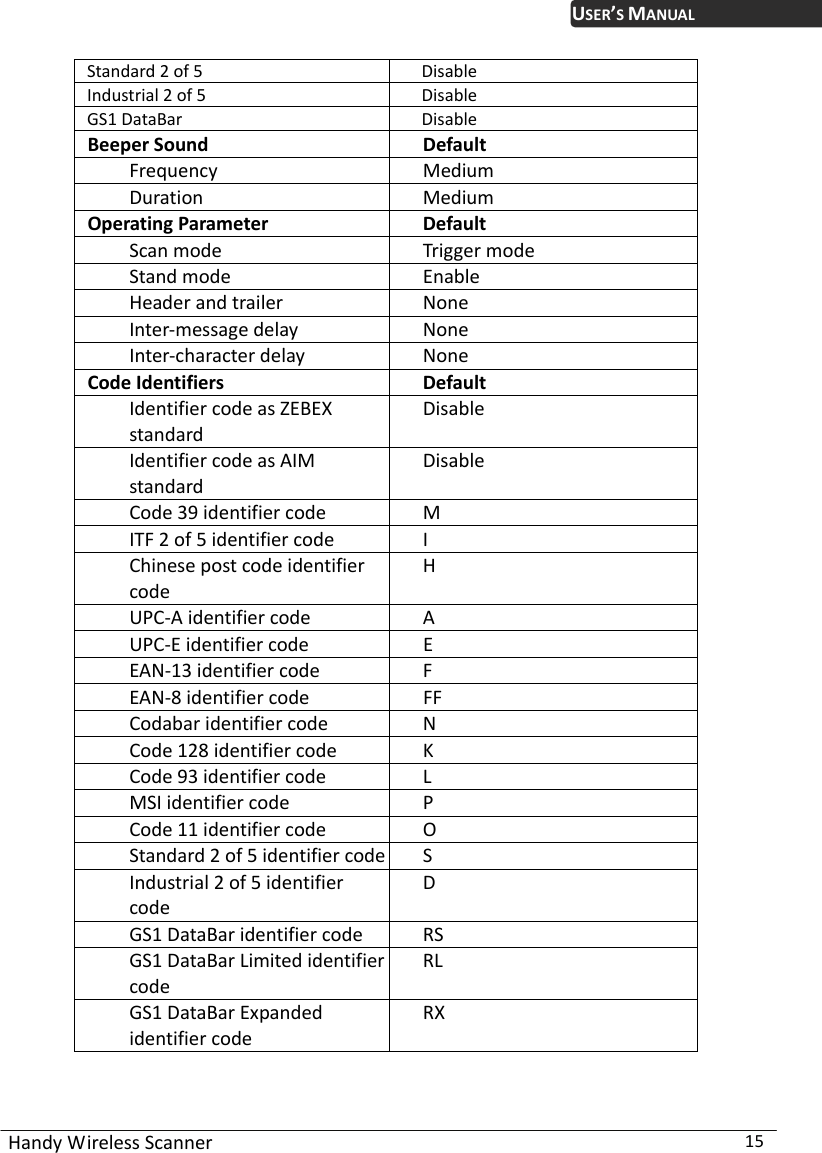  Handy Wireless Scanner  15 USER’S MANUALStandard 2 of 5  Disable Industrial 2 of 5  Disable GS1 DataBar  Disable Beeper Sound  Default Frequency Medium Duration Medium Operating Parameter  Default Scan mode  Trigger mode Stand mode  Enable Header and trailer  None Inter-message delay  None Inter-character delay  None Code Identifiers Default Identifier code as ZEBEX standard Disable Identifier code as AIM standard Disable Code 39 identifier code  M ITF 2 of 5 identifier code  I Chinese post code identifier code H UPC-A identifier code  A UPC-E identifier code  E EAN-13 identifier code  F EAN-8 identifier code  FF Codabar identifier code  N Code 128 identifier code  K Code 93 identifier code  L MSI identifier code  P Code 11 identifier code  O Standard 2 of 5 identifier code S Industrial 2 of 5 identifier code D GS1 DataBar identifier code  RS GS1 DataBar Limited identifier code RL GS1 DataBar Expanded identifier code RX  