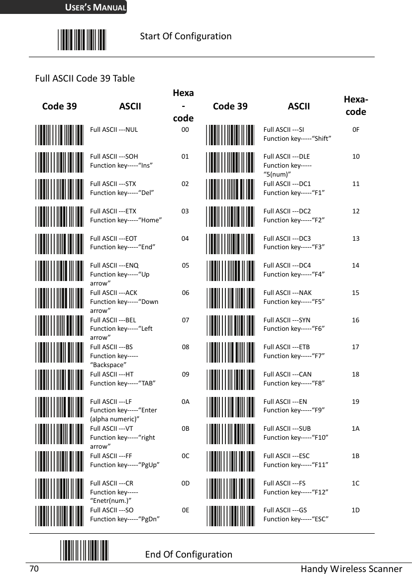 USER’S MANUAL  Handy Wireless Scanner 70  Start Of Configuration  Full ASCII Code 39 Table Code 39  ASCII Hexa-codeCode 39  ASCII  Hexa-code Full ASCII ---NUL  00  Full ASCII ---SI Function key-----“Shift”0F  Full ASCII ---SOH Function key-----“Ins” 01  Full ASCII ---DLE Function key-----“5(num)” 10  Full ASCII ---STX Function key-----“Del” 02  Full ASCII ---DC1 Function key-----“F1” 11  Full ASCII ---ETX Function key-----“Home” 03  Full ASCII ---DC2 Function key-----“F2” 12  Full ASCII ---EOT Function key-----“End” 04  Full ASCII ---DC3 Function key-----“F3” 13  Full ASCII ---ENQ Function key-----“Up arrow” 05  Full ASCII ---DC4 Function key-----“F4” 14  Full ASCII ---ACK Function key-----“Down arrow” 06  Full ASCII ---NAK Function key-----“F5” 15  Full ASCII ---BEL Function key-----“Left arrow” 07  Full ASCII ---SYN Function key-----“F6” 16  Full ASCII ---BS Function key-----“Backspace” 08  Full ASCII ---ETB Function key-----“F7” 17  Full ASCII ---HT Function key-----“TAB” 09  Full ASCII ---CAN Function key-----“F8” 18  Full ASCII ---LF Function key-----“Enter (alpha numeric)” 0A  Full ASCII ---EN Function key-----“F9” 19  Full ASCII ---VT Function key-----“right arrow” 0B  Full ASCII ---SUB Function key-----“F10” 1A  Full ASCII ---FF Function key-----“PgUp” 0C  Full ASCII ---ESC Function key-----“F11” 1B  Full ASCII ---CR Function key-----“Enetr(num.)” 0D  Full ASCII ---FS Function key-----“F12” 1C  Full ASCII ---SO Function key-----“PgDn” 0E  Full ASCII ---GS Function key-----“ESC” 1D  End Of Configuration 