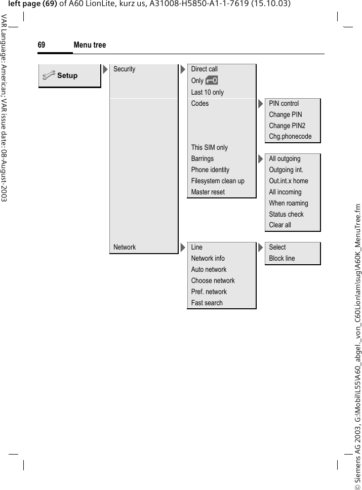 &copy; Siemens AG 2003, G:\Mobil\L55\A60_abgel._von_C60Lion\am\sug\A60K_MenuTree.fmMenu tree69VAR Language: American; VAR issue date: 08-August-2003left page (69) of A60 LionLite, kurz us, A31008-H5850-A1-1-7619 (15.10.03)m Setup >Security >Direct callOnly &sbquo;Last 10 onlyCodes >PIN controlChange PINChange PIN2Chg.phonecodeThis SIM onlyBarrings >All outgoingPhone identity Outgoing int.Filesystem clean up Out.int.x homeMaster reset All incomingWhen roamingStatus checkClear allNetwork >Line >SelectNetwork info Block lineAuto networkChoose networkPref. networkFast search
