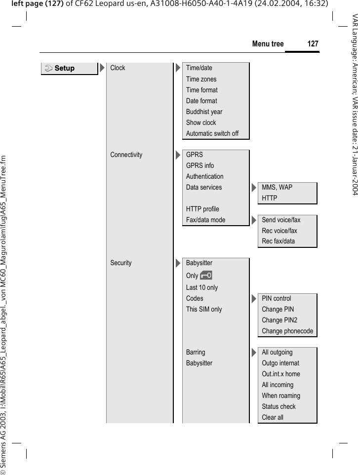 &copy; Siemens AG 2003, I:\Mobil\R65\A65_Leopard_abgel._von MC60_Maguro\am\fug\A65_MenuTree.fm127Menu treeVAR Language: American; VAR issue date: 21-Januar-2004left page (127) of CF62 Leopard us-en, A31008-H6050-A40-1-4A19 (24.02.2004, 16:32)m Setup >Clock >Time/dateTime zonesTime formatDate formatBuddhist yearShow clockAutomatic switch offConnectivity >GPRSGPRS infoAuthenticationData services >MMS, WAPHTTPHTTP profileFax/data mode >Send voice/faxRec voice/faxRec fax/dataSecurity >BabysitterOnly &sbquo;Last 10 onlyCodes >PIN controlThis SIM only Change PINChange PIN2Change phonecodeBarring >All outgoingBabysitter Outgo internatOut.int.x homeAll incomingWhen roamingStatus checkClear all