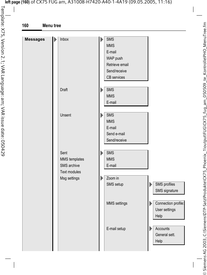 Menu tree160&copy; Siemens AG 2003, C:\Siemens\DTP-Satz\Produkte\CX75_Phoenix_1\output\FUG\CX75_fug_am_050509_te_Kontrolle\PHO_MenuTree.fmTemplate: X75, Version 2.1; VAR Language: am; VAR issue date: 050429left page (160) of CX75 FUG am, A31008-H7420-A40-1-4A19 (09.05.2005, 11:16)Messages >Inbox >SMSMMSE-mailWAP pushRetrieve emailSend/receiveCB servicesDraft >SMSMMSE-mailUnsent >SMSMMSE-mailSend e-mailSend/receiveSent >SMSMMS templates MMSSMS archive E-mailText modulesMsg settings >Zoom inSMS setup >SMS profilesSMS signatureMMS settings >Connection profile:User settingsHelpE-mail setup >AccountsGeneral sett.Help