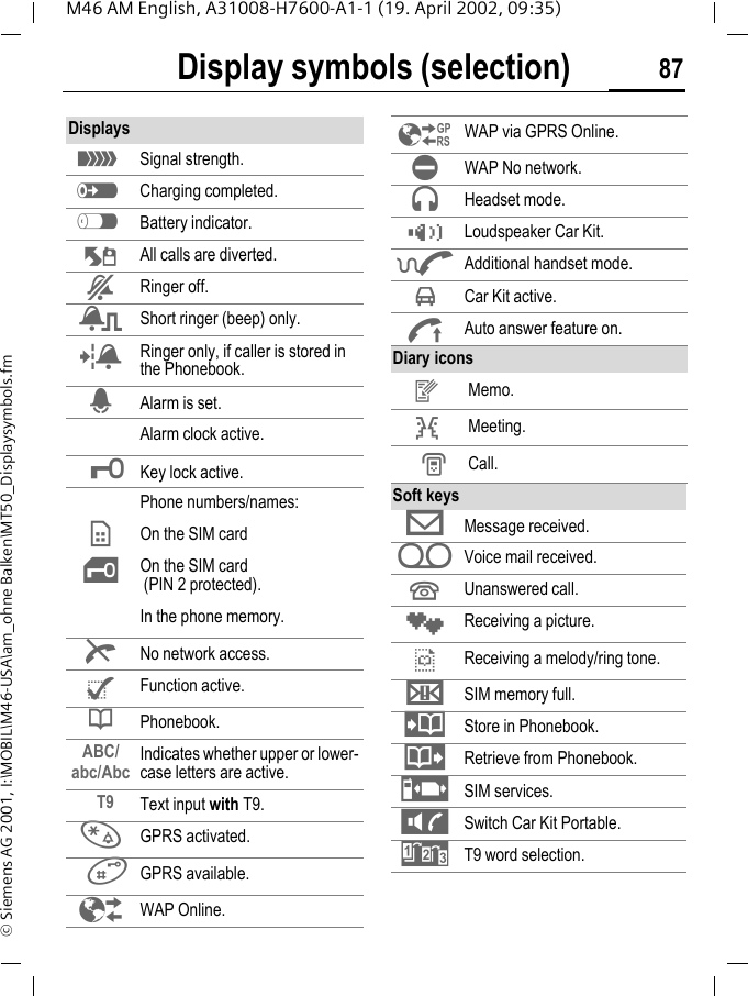 Display symbols (selection) 87M46 AM English, A31008-H7600-A1-1 (19. April 2002, 09:35)&copy; Siemens AG 2001, I:\MOBIL\M46-USA\am_ohne Balken\MT50_Displaysymbols.fmDisplay symbols (selection)  Displays<Signal strength.eCharging completed.bBattery indicator.oAll calls are diverted.&amp;Ringer off.)Short ringer (beep) only.(Ringer only, if caller is stored in the Phonebook.$Alarm is set.Alarm clock active.]Key lock active.Phone numbers/names:IOn the SIM card,On the SIM card  (PIN 2 protected).In the phone memory.kNo network access.^Function active.\Phonebook.ABC/abc/Abc Indicates whether upper or lower-case letters are active.T9 Text input with T9.&rsaquo;GPRS activated. &oelig; GPRS available.&brvbar;WAP Online.&pound;WAP via GPRS Online.&curren;WAP No network.XHeadset mode.&Agrave;Loudspeaker Car Kit.YAdditional handset mode.&AElig;Car Kit active.%Auto answer feature on.Diary iconsyMemo.vMeeting.&micro; Call.Soft keys&copy;Message received. hVoice mail received. UUnanswered call. &cedil;Receiving a picture.&sup1;Receiving a melody/ring tone.&uml; SIM memory full.?Store in Phonebook.@Retrieve from Phonebook.pSIM services.-Switch Car Kit Portable.:T9 word selection.