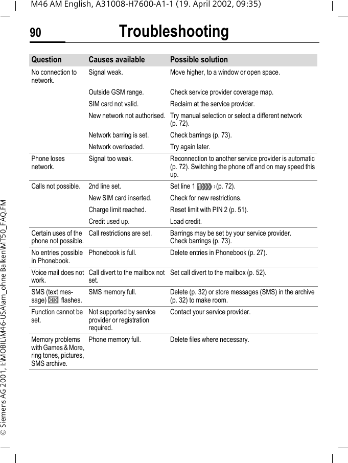 Troubleshooting90M46 AM English, A31008-H7600-A1-1 (19. April 2002, 09:35)&copy; Siemens AG 2001, I:\MOBIL\M46-USA\am_ohne Balken\MT50_FAQ.FMQuestion Causes available Possible solutionNo connection to network.Signal weak. Move higher, to a window or open space.Outside GSM range. Check service provider coverage map.SIM card not valid. Reclaim at the service provider.New network not authorised. Try manual selection or select a different network (p. 72).Network barring is set. Check barrings (p. 73).Network overloaded. Try again later.Phone loses network.Signal too weak. Reconnection to another service provider is automatic (p. 72). Switching the phone off and on may speed this up.Calls not possible. 2nd line set. Set line 1 =(p. 72).New SIM card inserted. Check for new restrictions.Charge limit reached. Reset limit with PIN 2 (p. 51).Credit used up. Load credit.Certain uses of the phone not possible.Call restrictions are set. Barrings may be set by your service provider. Check barrings (p. 73).No entries possible in Phonebook.Phonebook is full. Delete entries in Phonebook (p. 27).Voice mail does not work.Call divert to the mailbox not set.Set call divert to the mailbox (p. 52).SMS (text mes-sage) &uml; flashes.SMS memory full. Delete (p. 32) or store messages (SMS) in the archive (p. 32) to make room.Function cannot be set.Not supported by service provider or registration required.Contact your service provider.Memory problems with Games &amp; More, ring tones, pictures, SMS archive.Phone memory full. Delete files where necessary.
