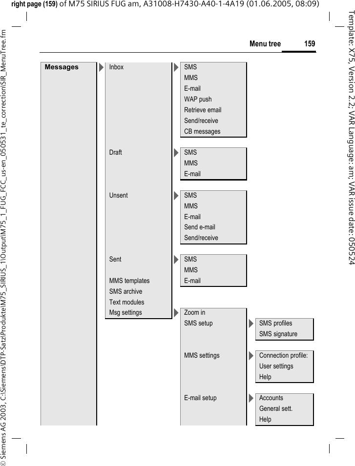 159Menu tree&copy; Siemens AG 2003, C:\Siemens\DTP-Satz\Produkte\M75_SIRIUS_1\Output\M75_1_FUG_FCC_us-en_050531_te_correction\SIR_MenuTree.fmTemplate: X75, Version 2.2; VAR Language: am; VAR issue date: 050524right page (159) of M75 SIRIUS FUG am, A31008-H7430-A40-1-4A19 (01.06.2005, 08:09)Messages >Inbox >SMSMMSE-mailWAP pushRetrieve emailSend/receiveCB messagesDraft >SMSMMSE-mailUnsent >SMSMMSE-mailSend e-mailSend/receiveSent >SMSMMSMMS templates E-mailSMS archiveText modulesMsg settings >Zoom inSMS setup >SMS profilesSMS signatureMMS settings >Connection profile:User settingsHelpE-mail setup >AccountsGeneral sett.Help