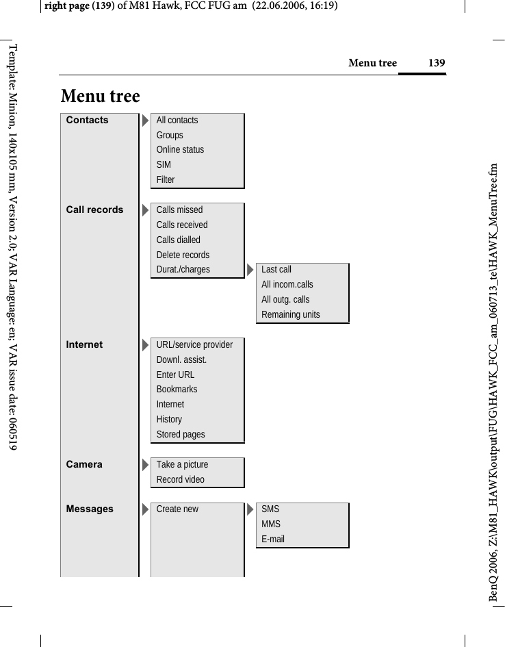 139Menu treeright page (139) of M81 Hawk, FCC FUG am  (22.06.2006, 16:19)BenQ 2006, Z:\M81_HAWK\output\FUG\HAWK_FCC_am_060713_te\HAWK_MenuTree.fmTemplate: Minion, 140x105 mm, Version 2.0; VAR Language: en; VAR issue date: 060519Menu treeContacts >All contactsGroupsOnline statusSIMFilterCall records >Calls missedCalls receivedCalls dialledDelete recordsDurat./charges >Last callAll incom.callsAll outg. callsRemaining unitsInternet >URL/service providerDownl. assist.Enter URLBookmarksInternetHistoryStored pagesCamera >Take a pictureRecord videoMessages >Create new >SMSMMSE-mail