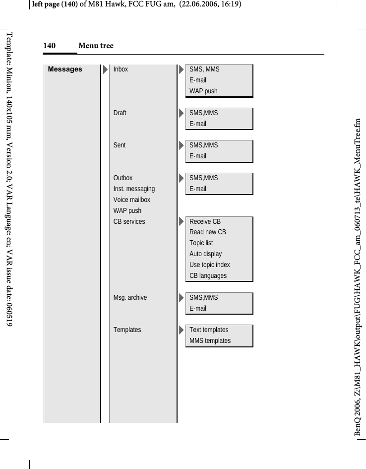 Menu tree140BenQ 2006, Z:\M81_HAWK\output\FUG\HAWK_FCC_am_060713_te\HAWK_MenuTree.fmleft page (140) of M81 Hawk, FCC FUG am,  (22.06.2006, 16:19)Template: Minion, 140x105 mm, Version 2.0; VAR Language: en; VAR issue date: 060519Messages >Inbox >SMS, MMSE-mailWAP pushDraft >SMS,MMSE-mailSent >SMS,MMSE-mailOutbox >SMS,MMSInst. messaging E-mailVoice mailboxWAP pushCB services >Receive CBRead new CBTopic listAuto displayUse topic indexCB languagesMsg. archive >SMS,MMSE-mailTemplates >Text templatesMMS templates