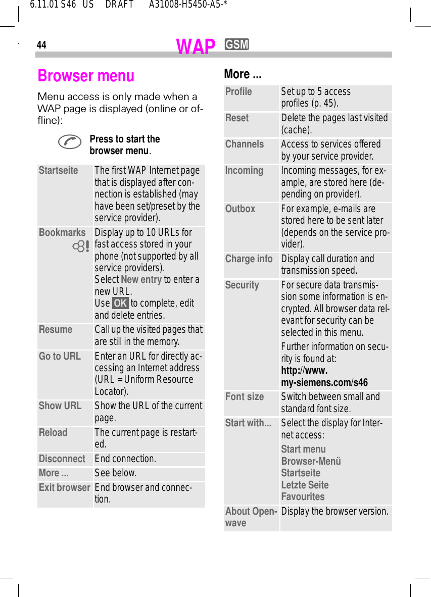 446.11.01 S46   US     DRAFT       A31008-H5450-A5-*WAP yBrowser menu Menu access is only made when a WAP page is displayed (online or of-fline): Press to start the browser menu.Startseite The first WAP Internet page that is displayed after con-nection is established (may have been set/preset by the service provider).Bookmarks Display up to 10 URLs for fast access stored in your phone (not supported by all service providers). Select New entry to enter a new URL.Use   to complete, edit and delete entries.Resume Call up the visited pages that are still in the memory.Go to URL Enter an URL for directly ac-cessing an Internet address (URL = Uniform Resource Locator).Show URL Show the URL of the current page.Reload The current page is restart-ed.Disconnect End connection.More ... See below.Exit browser End browser and connec-tion.8More ... Profile Set up to 5 access profiles (p. 45).Reset Delete the pages last visited (cache).Channels Access to services offered by your service provider.Incoming Incoming messages, for ex-ample, are stored here (de-pending on provider).Outbox For example, e-mails are stored here to be sent later (depends on the service pro-vider).Charge info Display call duration and transmission speed.Security For secure data transmis-sion some information is en-crypted. All browser data rel-evant for security can be selected in this menu.Further information on secu-rity is found at:http://www.my-siemens.com/s46Font size Switch between small and standard font size.Start with... Select the display for Inter-net access:Start menuBrowser-Men&uuml;StartseiteLetzte SeiteFavouritesAbout Open-wave Display the browser version.