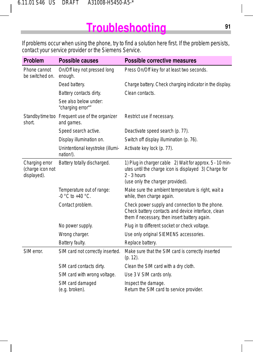 6.11.01 S46   US     DRAFT       A31008-H5450-A5-*91TroubleshootingIf problems occur when using the phone, try to find a solution here first. If the problem persists, contact your service provider or the Siemens Service.Problem Possible causes Possible corrective measuresPhone cannot be switched on. On/Off key not pressed long enough. Press On/Off key for at least two seconds.Dead battery. Charge battery. Check charging indicator in the display.Battery contacts dirty. Clean contacts.See also below under:"charging error"&rdquo;Standby time too short. Frequent use of the organizer and games. Restrict use if necessary.Speed search active. Deactivate speed search (p. 77).Display illumination on. Switch off display illumination (p. 76).Unintentional keystroke (illumi-nation!). Activate key lock (p. 77).Charging error (charge icon not displayed).Battery totally discharged. 1) Plug in charger cable  2) Wait for approx. 5 - 10 min-utes until the charge icon is displayed 3) Charge for 2-3 hours(use only the charger provided).Temperature out of range: -0 &deg;C to +40 &deg;C. Make sure the ambient temperature is right, wait a while, then charge again.Contact problem. Check power supply and connection to the phone. Check battery contacts and device interface, clean them if necessary, then insert battery again.No power supply. Plug in to different socket or check voltage.Wrong charger. Use only original SIEMENS accessories.Battery faulty. Replace battery.SIM error. SIM card not correctly inserted. Make sure that the SIM card is correctly inserted (p. 12).SIM card contacts dirty. Clean the SIM card with a dry cloth.SIM card with wrong voltage. Use 3 V SIM cards only.SIM card damaged (e.g. broken). Inspect the damage. Return the SIM card to service provider.