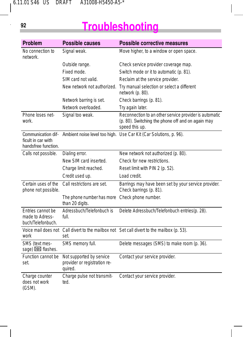 6.11.01 S46   US     DRAFT       A31008-H5450-A5-*92 TroubleshootingProblem Possible causes Possible corrective measuresNo connection to network. Signal weak. Move higher, to a window or open space.Outside range. Check service provider coverage map.Fixed mode. Switch mode or it to automatic (p. 81).SIM card not valid. Reclaim at the service provider.New network not authorized. Try manual selection or select a different network (p. 80).Network barring is set. Check barrings (p. 81).Network overloaded. Try again later.Phone loses net-work. Signal too weak. Reconnection to an other service provider is automatic (p. 80). Switching the phone off and on again may speed this up.Communication dif-ficult in car with handsfree function.Ambient noise level too high. Use Car Kit (Car Solutions, p. 96).Calls not possible. Dialing error. New network not authorized (p. 80).New SIM card inserted. Check for new restrictions.Charge limit reached. Reset limit with PIN 2 (p. 52).Credit used up. Load credit.Certain uses of the phone not possible. Call restrictions are set. Barrings may have been set by your service provider. Check barrings (p. 81).The phone number has more than 20 digits. Check phone number.Entries cannot be made to Adress-buch/Telefonbuch.Adressbuch/Telefonbuch is full. Delete Adressbuch/Telefonbuch entries(p. 28).Voice mail does not work Call divert to the mailbox not set. Set call divert to the mailbox (p. 53).SMS (text mes-sage)  d flashes. SMS memory full. Delete messages (SMS) to make room (p. 36).Function cannot be set. Not supported by service provider or registration re-quired.Contact your service provider.Charge counter does not work (GSM).Charge pulse not transmit-ted. Contact your service provider.