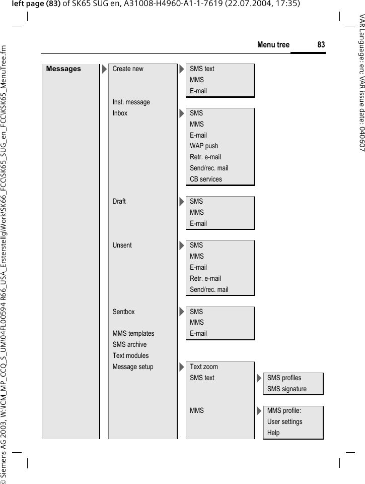 &copy; Siemens AG 2003, W:\ICM_MP_CCQ_S_UM\04FL00594 R66_USA_Ersterstellg\Work\SK66_FCC\SK65_SUG_en_FCC\KSK65_MenuTree.fm83Menu treeVAR Language: en; VAR issue date: 040607left page (83) of SK65 SUG en, A31008-H4960-A1-1-7619 (22.07.2004, 17:35)Messages >Create new >SMS textMMSE-mailInst. messageInbox >SMSMMSE-mailWAP pushRetr. e-mailSend/rec. mailCB servicesDraft >SMSMMSE-mailUnsent >SMSMMSE-mailRetr. e-mailSend/rec. mailSentbox >SMSMMSMMS templates E-mailSMS archiveText modulesMessage setup >Text zoomSMS text >SMS profilesSMS signatureMMS >MMS profile:User settingsHelp