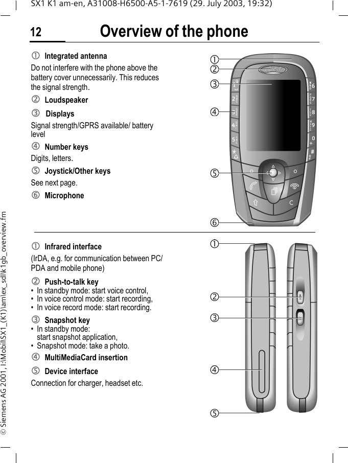 Overview of the phone12SX1 K1 am-en, A31008-H6500-A5-1-7619 (29. July 2003, 19:32)&copy; Siemens AG 2001, I:\Mobil\SX1_(K1)\am\ex_sdl\k1gb_overview.fmOverview of the phonecIntegrated antenna Do not interfere with the phone above the battery cover unnecessarily. This reduces the signal strength.dLoudspeakereDisplaysSignal strength/GPRS available/ battery levelfNumber keysDigits, letters.gJoystick/Other keysSee next page.hMicrophonecInfrared interface(IrDA, e.g. for communication between PC/PDA and mobile phone)dPush-to-talk key&bull; In standby mode: start voice control,&bull; In voice control mode: start recording,&bull; In voice record mode: start recording.eSnapshot key&bull; In standby mode: start snapshot application,&bull; Snapshot mode: take a photo.fMultiMediaCard insertiongDevice interfaceConnection for charger, headset etc.