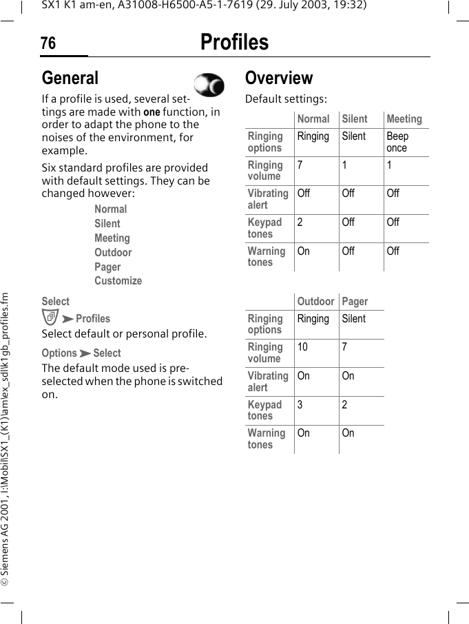 Profiles76SX1 K1 am-en, A31008-H6500-A5-1-7619 (29. July 2003, 19:32)&copy; Siemens AG 2001, I:\Mobil\SX1_(K1)\am\ex_sdl\k1gb_profiles.fmProfiles GeneralIf a profile is used, several set-tings are made with one function, in order to adapt the phone to the noises of the environment, for example.Six standard profiles are provided with default settings. They can be changed however: NormalSilentMeetingOutdoorPagerCustomizeSelectCKProfilesSelect default or personal profile.OptionsKSelectThe default mode used is pre-selected when the phone is switched on.OverviewDefault settings:Normal Silent MeetingRinging optionsRinging Silent Beep onceRinging volume711Vibrating alertOff Off OffKeypad tones2OffOffWarning tonesOn Off OffOutdoor PagerRinging optionsRinging SilentRinging volume10 7Vibrating alertOn OnKeypad tones32Warning tonesOn On