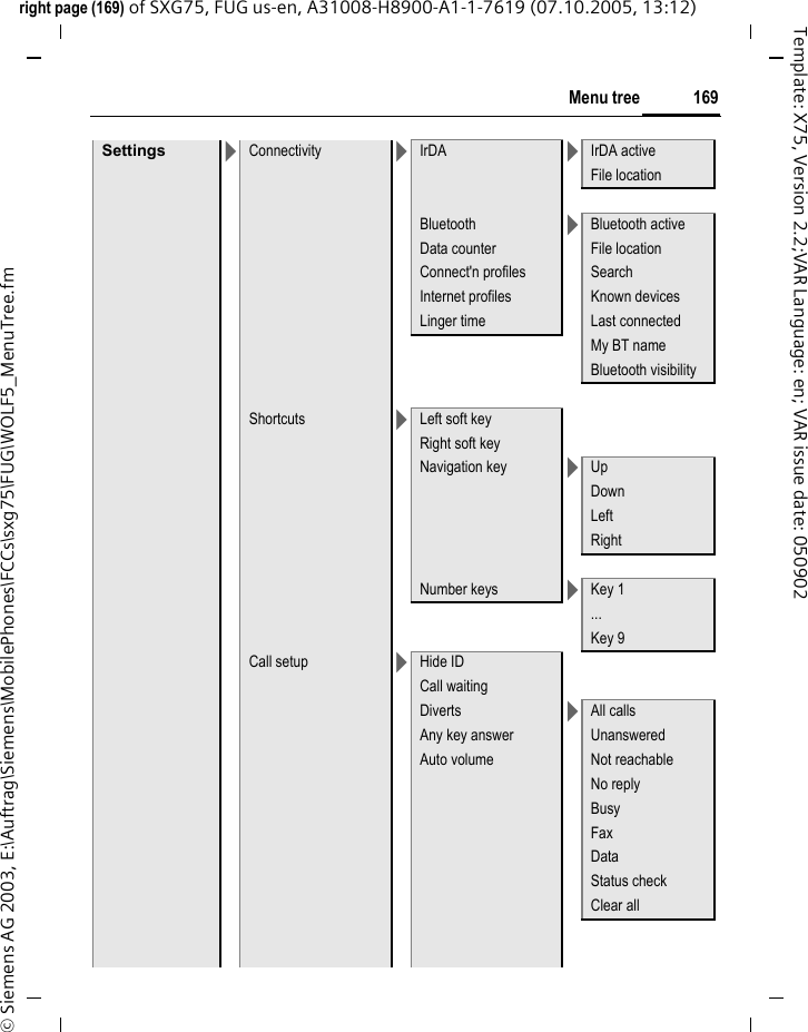 169Menu treeright page (169) of SXG75, FUG us-en, A31008-H8900-A1-1-7619 (07.10.2005, 13:12)&copy; Siemens AG 2003, E:\Auftrag\Siemens\MobilePhones\FCCs\sxg75\FUG\WOLF5_MenuTree.fmTemplate: X75, Version 2.2;VAR Language: en; VAR issue date: 050902Settings >Connectivity >IrDA >IrDA activeFile locationBluetooth >Bluetooth activeData counter File locationConnect'n profiles SearchInternet profiles Known devicesLinger time Last connectedMy BT nameBluetooth visibilityShortcuts >Left soft keyRight soft keyNavigation key >UpDownLeft RightNumber keys >Key 1...Key 9Call setup >Hide IDCall waitingDiverts >All callsAny key answer UnansweredAuto volume Not reachableNo replyBusyFaxDataStatus checkClear all