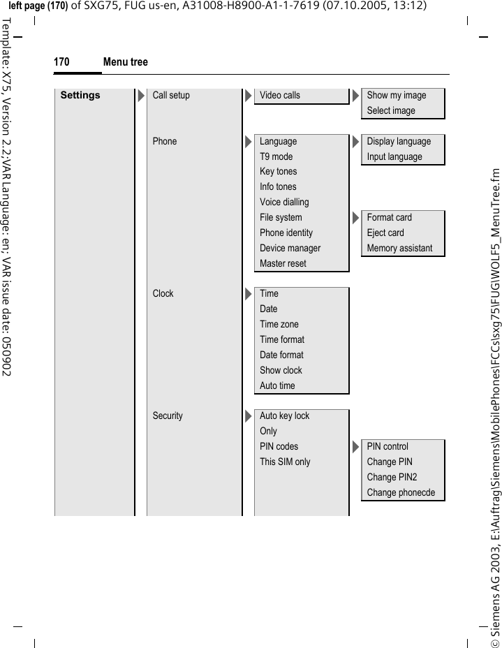 Menu tree170&copy; Siemens AG 2003, E:\Auftrag\Siemens\MobilePhones\FCCs\sxg75\FUG\WOLF5_MenuTree.fmleft page (170) of SXG75, FUG us-en, A31008-H8900-A1-1-7619 (07.10.2005, 13:12)Template: X75, Version 2.2;VAR Language: en; VAR issue date: 050902Settings >Call setup >Video calls >Show my imageSelect image Phone >Language >Display languageT9 mode Input languageKey tones  Info tones  Voice diallingFile system >Format cardPhone identity Eject cardDevice manager Memory assistantMaster reset Clock >TimeDateTime zoneTime formatDate formatShow clockAuto time Security >Auto key lockOnly PIN codes >PIN controlThis SIM only Change PINChange PIN2Change phonecde 