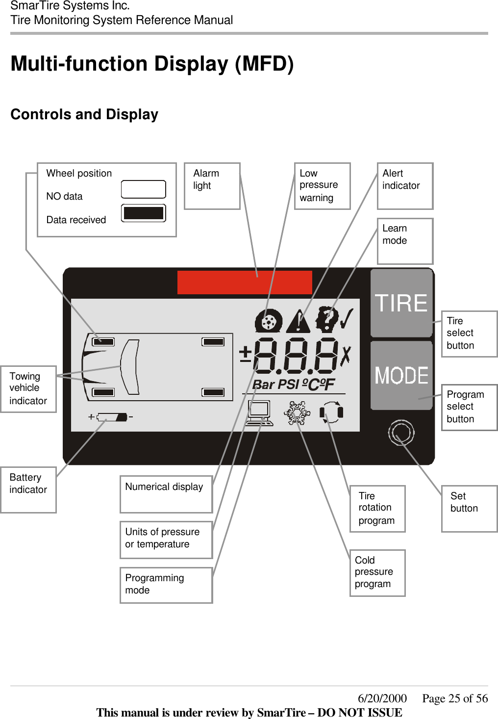  SmarTire Systems Inc.  Tire Monitoring System Reference Manual     6/20/2000     Page 25 of 56 This manual is under review by SmarTire – DO NOT ISSUE Multi-function Display (MFD)  Controls and Display           ºC PSI ºF TIRE         Towing vehicle indicator Wheel position NO data   Data received  Alarm light Tire select button Program select button Set button Tire rotation program Cold pressure program Programming mode Battery indicator Units of pressure or temperature Low pressure warning Alert indicator Learn mode Numerical display 