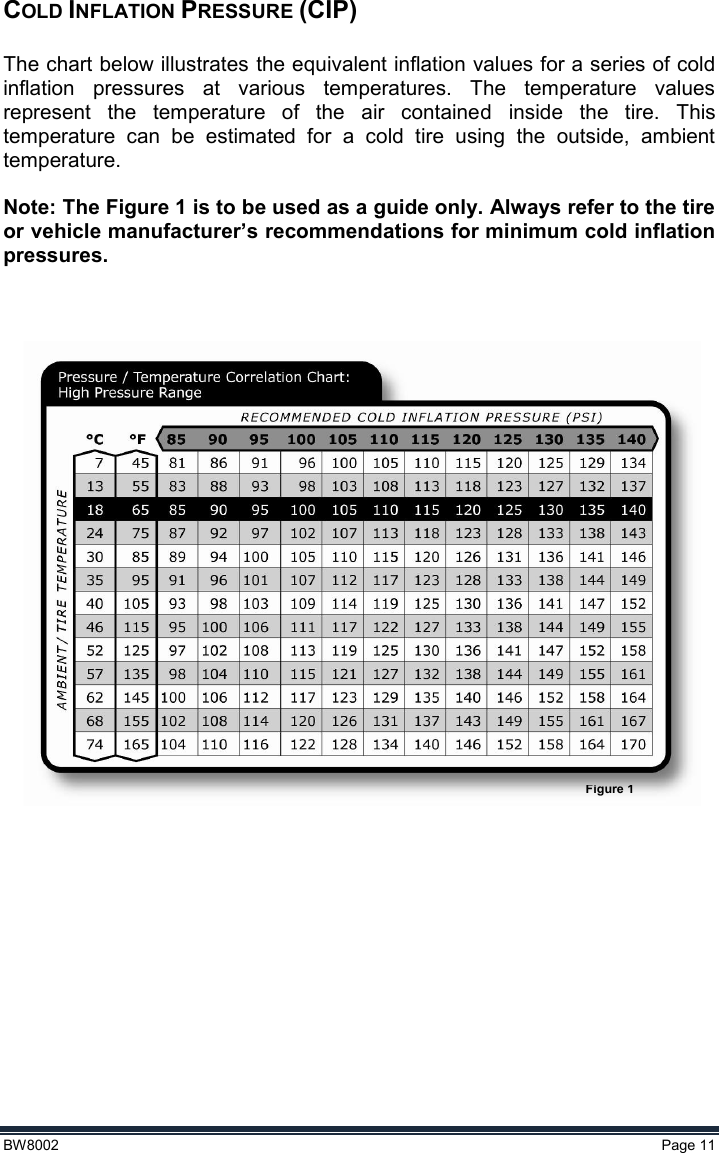  BW8002  Page 11  COLD INFLATION PRESSURE (CIP)   The chart below illustrates the equivalent inflation values for a series of cold inflation  pressures  at  various  temperatures.  The  temperature  values represent  the  temperature  of  the  air  contained  inside  the  tire.  This temperature  can  be  estimated  for  a  cold  tire  using  the  outside,  ambient temperature.  Note: The Figure 1 is to be used as a guide only. Always refer to the tire or vehicle manufacturer’s recommendations for minimum cold inflation pressures.   Figure 1 