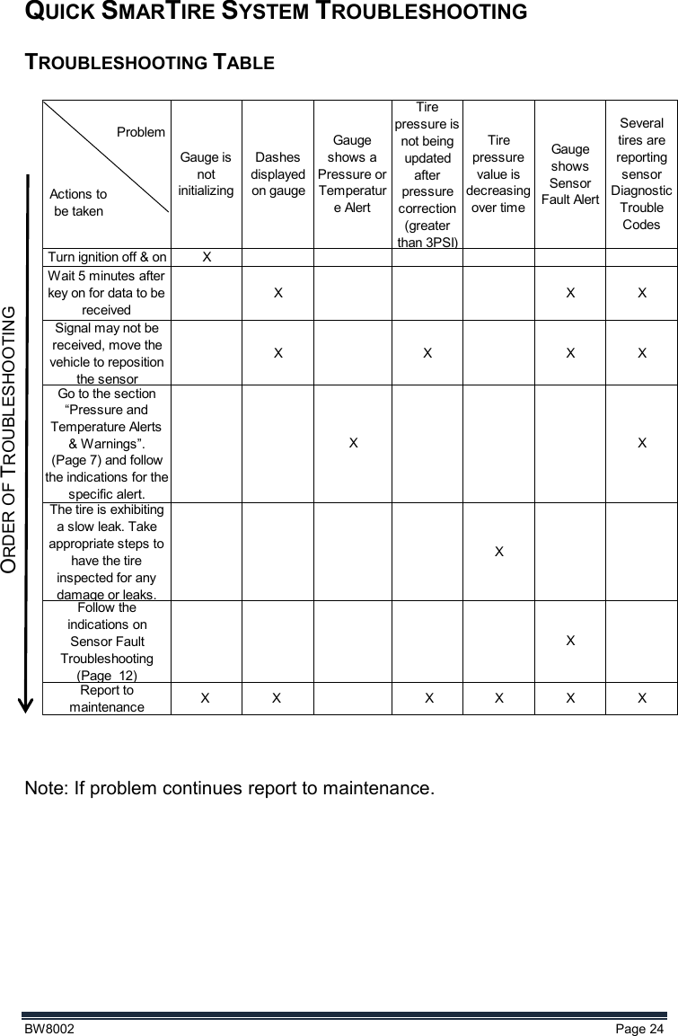  BW8002  Page 24  QUICK SMARTIRE SYSTEM TROUBLESHOOTING   TROUBLESHOOTING TABLE      Note: If problem continues report to maintenance.    ORDER OF TROUBLESHOOTING ProblemXX  X   X X X XSeveral tires are reporting sensor Diagnostic Trouble CodesActions to be takenTurn ignition off &amp; onWait 5 minutes after key on for data to be received XGauge is not initializingDashes displayed on gaugeGauge shows a Pressure or Temperature AlertTire pressure is not being updated after pressure correction (greater than 3PSI)Tire pressure value is decreasing over timeGauge shows Sensor Fault AlertXXSignal may not be received, move the vehicle to reposition the sensorXXXXXGo to the section “Pressure and Temperature Alerts &amp; Warnings”.(Page 7) and follow the indications for the specific alert.XThe tire is exhibiting a slow leak. Take appropriate steps to have the tire inspected for any damage or leaks.XReport to maintenanceFollow the indications on Sensor Fault Troubleshooting (Page  12)X