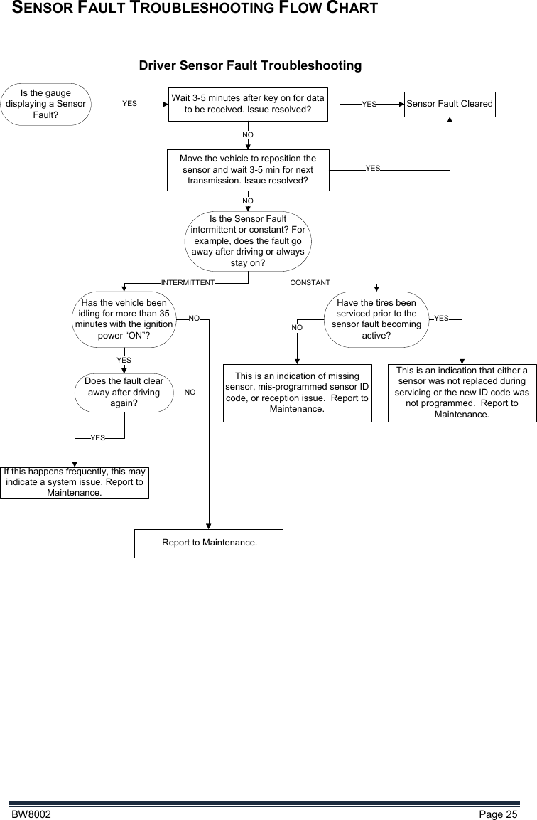  BW8002  Page 25  SENSOR FAULT TROUBLESHOOTING FLOW CHART     Is the Sensor Fault intermittent or constant? For example, does the fault go away after driving or always stay on?Have the tires been serviced prior to the sensor fault becoming active?Wait 3-5 minutes after key on for data to be received. Issue resolved?Move the vehicle to reposition the sensor and wait 3-5 min for next transmission. Issue resolved?Is the gauge displaying a Sensor Fault?YESNOCONSTANTIf this happens frequently, this may indicate a system issue, Report to Maintenance.Has the vehicle been idling for more than 35 minutes with the ignition power “ON”? INTERMITTENTDoes the fault clear away after driving again?YESNOSensor Fault ClearedYESYESDriver Sensor Fault TroubleshootingYESThis is an indication that either a sensor was not replaced during servicing or the new ID code was not programmed.  Report to Maintenance.YESThis is an indication of missing sensor, mis-programmed sensor ID code, or reception issue.  Report to Maintenance.NONO Report to Maintenance.NO