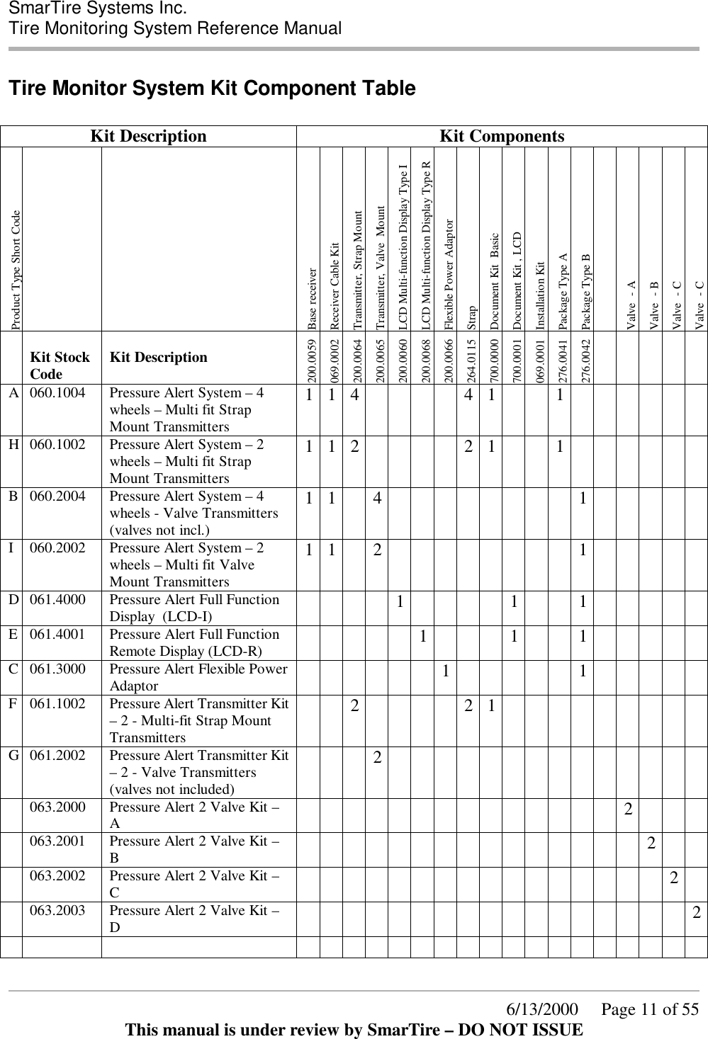  SmarTire Systems Inc.  Tire Monitoring System Reference Manual      6/13/2000     Page 11 of 55 This manual is under review by SmarTire – DO NOT ISSUE Tire Monitor System Kit Component Table   Kit Description  Kit Components Product Type Short Code     Base receiver Receiver Cable Kit Transmitter, Strap Mount Transmitter, Valve  Mount LCD Multi-function Display Type I  LCD Multi-function Display Type R  Flexible Power Adaptor Strap Document Kit  Basic Document Kit , LCD Installation Kit Package Type A Package Type B  Valve  - A Valve  - B Valve  - C Valve  - C   Kit Stock Code  Kit Description 200.0059 069.0002 200.0064 200.0065 200.0060 200.0068 200.0066 264.0115 700.0000 700.0001 069.0001 276.0041 276.0042      A 060.1004 Pressure Alert System – 4 wheels – Multi fit Strap Mount Transmitters 1 1 4     4 1     1       H 060.1002 Pressure Alert System – 2 wheels – Multi fit Strap Mount Transmitters 1 1 2     2 1     1       B 060.2004 Pressure Alert System – 4 wheels - Valve Transmitters (valves not incl.)  1 1   4                 1      I 060.2002 Pressure Alert System – 2 wheels – Multi fit Valve Mount Transmitters 1 1   2                 1      D 061.4000 Pressure Alert Full Function Display  (LCD-I)     1     1     1      E 061.4001 Pressure Alert Full Function Remote Display (LCD-R)           1       1     1      C 061.3000 Pressure Alert Flexible Power Adaptor       1           1      F 061.1002 Pressure Alert Transmitter Kit – 2 - Multi-fit Strap Mount Transmitters     2     2 1          G 061.2002 Pressure Alert Transmitter Kit – 2 - Valve Transmitters (valves not included)       2                063.2000 Pressure Alert 2 Valve Kit – A                2     063.2001 Pressure Alert 2 Valve Kit – B                2     063.2002 Pressure Alert 2 Valve Kit – C                 2   063.2003 Pressure Alert 2 Valve Kit – D                  2                         