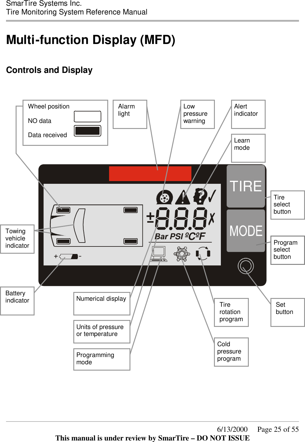  SmarTire Systems Inc.  Tire Monitoring System Reference Manual      6/13/2000     Page 25 of 55 This manual is under review by SmarTire – DO NOT ISSUE Multi-function Display (MFD)  Controls and Display           ºC PSI ºF TIRE         Towing vehicle indicatorWheel position NO data   Data received  Alarm light Tire select button Program select button Set button Tire rotation program Cold pressure program Programming mode Battery indicatorUnits of pressure or temperature Low pressure warning Alert indicator Learn mode Numerical display 