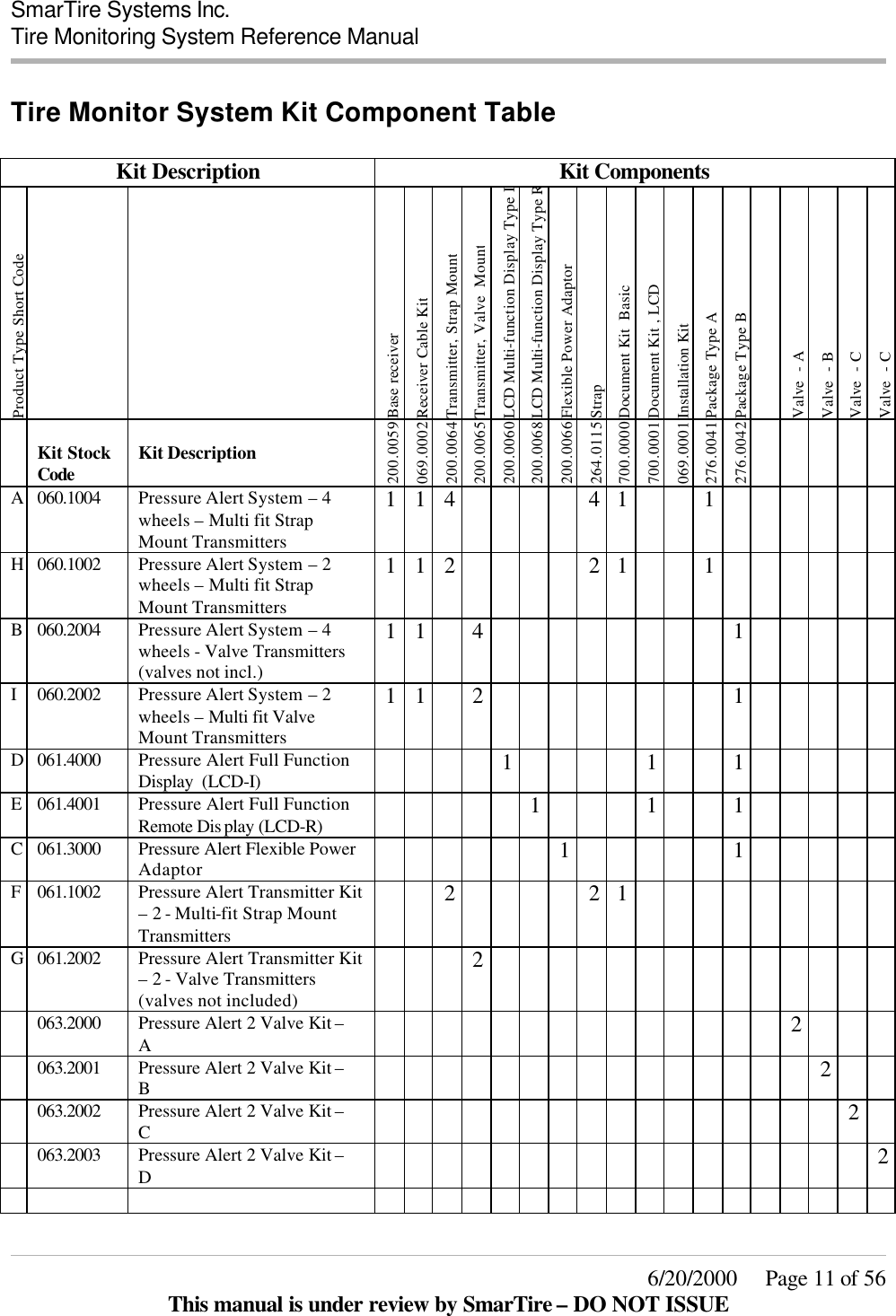  SmarTire Systems Inc.  Tire Monitoring System Reference Manual     6/20/2000     Page 11 of 56 This manual is under review by SmarTire – DO NOT ISSUE Tire Monitor System Kit Component Table   Kit Description Kit Components Product Type Short Code     Base receiver Receiver Cable Kit Transmitter, Strap Mount Transmitter, Valve  Mount LCD Multi-function Display Type I LCD Multi-function Display Type R Flexible Power Adaptor Strap Document Kit  Basic Document Kit , LCD Installation Kit Package Type A Package Type B  Valve  - A Valve  - B Valve  - C Valve  - C   Kit Stock Code  Kit Description 200.0059 069.0002 200.0064 200.0065 200.0060 200.0068 200.0066 264.0115 700.0000 700.0001 069.0001 276.0041 276.0042      A 060.1004 Pressure Alert System – 4 wheels – Multi fit Strap Mount Transmitters 1 1 4     4 1     1            H 060.1002 Pressure Alert System – 2 wheels – Multi fit Strap Mount Transmitters 1 1 2     2 1     1            B 060.2004 Pressure Alert System – 4 wheels - Valve Transmitters (valves not incl.)  1 1   4         1      I 060.2002 Pressure Alert System – 2 wheels – Multi fit Valve Mount Transmitters 1 1   2         1      D 061.4000 Pressure Alert Full Function Display  (LCD-I)     1     1     1      E 061.4001 Pressure Alert Full Function Remote Dis play (LCD-R)           1       1     1      C 061.3000 Pressure Alert Flexible Power Adaptor       1           1      F 061.1002 Pressure Alert Transmitter Kit – 2 - Multi-fit Strap Mount Transmitters   2     2 1          G 061.2002 Pressure Alert Transmitter Kit – 2 - Valve Transmitters (valves not included)       2                063.2000 Pressure Alert 2 Valve Kit – A                2       063.2001 Pressure Alert 2 Valve Kit – B                2     063.2002 Pressure Alert 2 Valve Kit – C                 2   063.2003 Pressure Alert 2 Valve Kit – D                  2                         