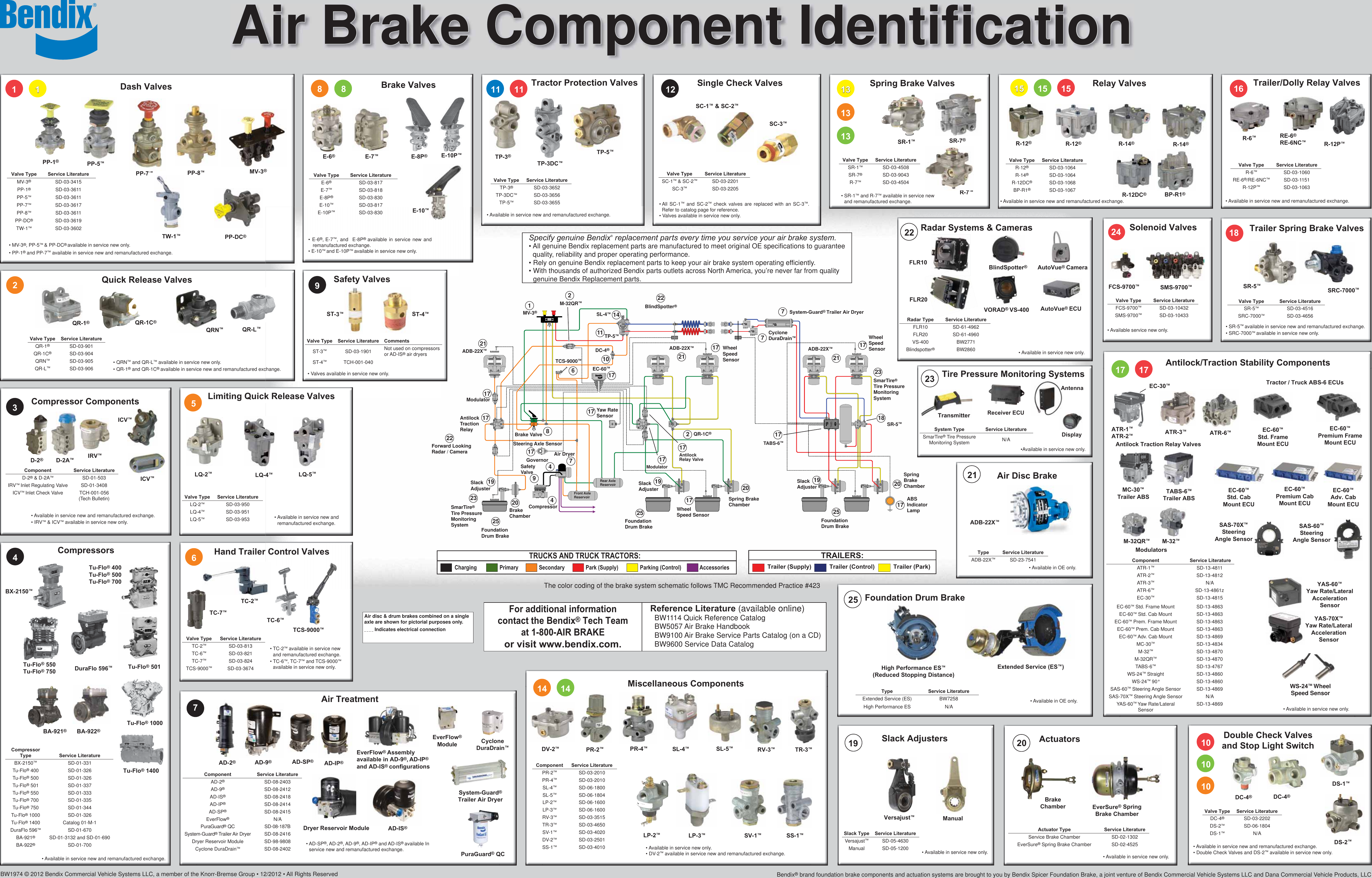 Guides pdf. Air Brake Control Valves for tractors с описанием. Trailer information Module Knorr Bremse инструкция по применению. Trailer Air Supply. BENDIX Electric hand.