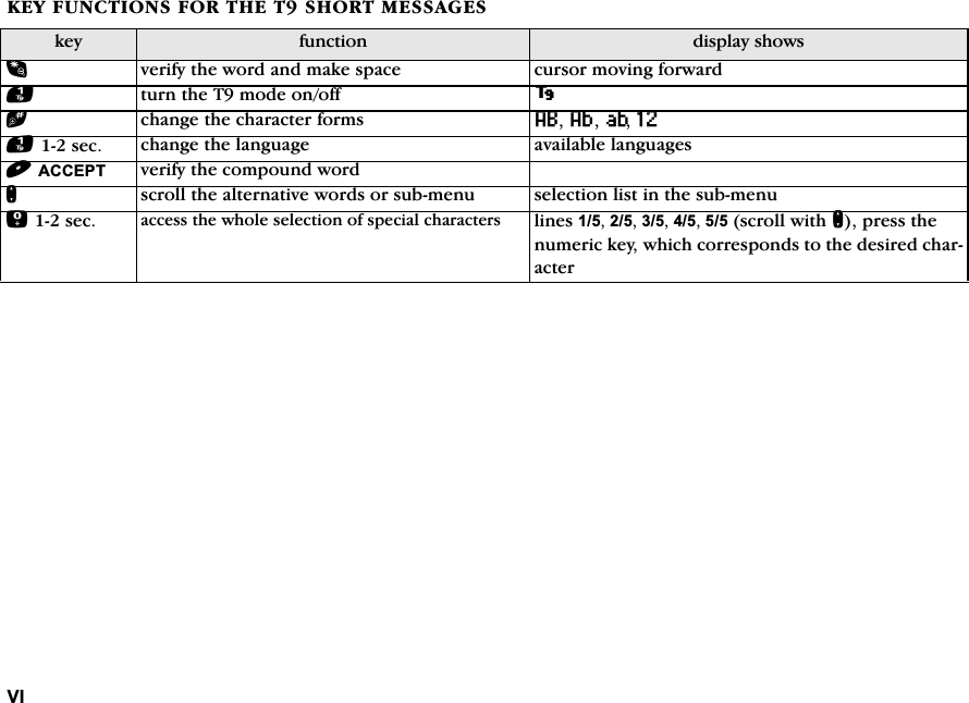 9,.(<)81&amp;7,216)257+(76+2570(66$*(6NH\ IXQFWLRQ GLVSOD\VKRZV YHULI\WKHZRUGDQGPDNHVSDFH FXUVRUPRYLQJIRUZDUG WXUQWKH7PRGHRQRII b FKDQJHWKHFKDUDFWHUIRUPV 8D9=VHF FKDQJHWKHODQJXDJH DYDLODEOHODQJXDJHV$&amp;&amp;(37YHULI\WKHFRPSRXQGZRUGQ VFUROOWKHDOWHUQDWLYHZRUGVRUVXEPHQX VHOHFWLRQOLVWLQWKHVXEPHQXVHF DFFHVVWKHZKROHVHOHFWLRQRIVSHFLDOFKDUDFWHUVOLQHV VFUROOZLWKQSUHVVWKHQXPHULFNH\ZKLFKFRUUHVSRQGVWRWKHGHVLUHGFKDUDFWHU